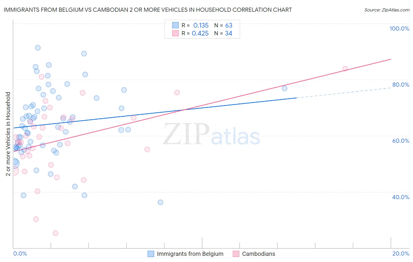 Immigrants from Belgium vs Cambodian 2 or more Vehicles in Household