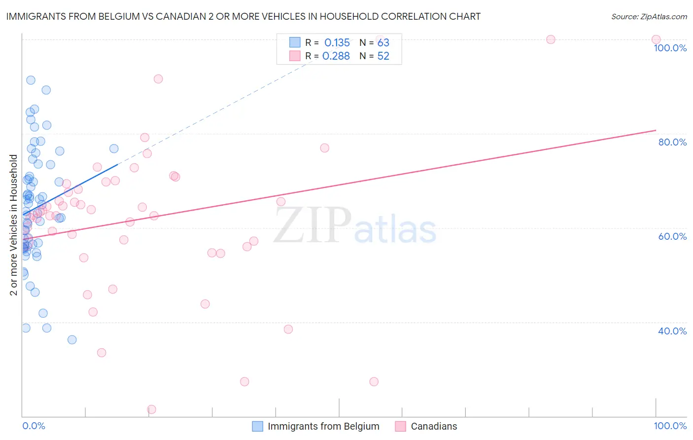 Immigrants from Belgium vs Canadian 2 or more Vehicles in Household