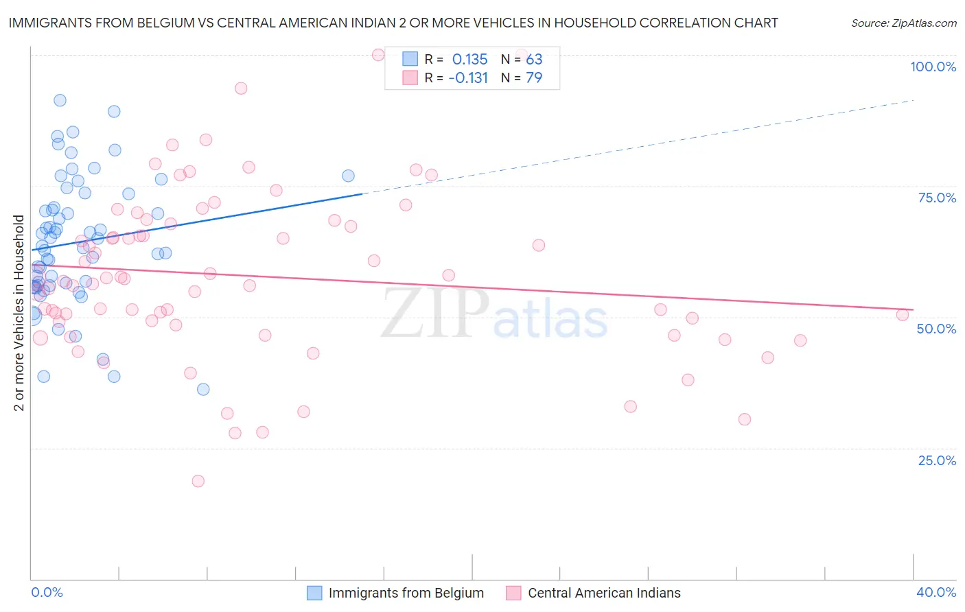 Immigrants from Belgium vs Central American Indian 2 or more Vehicles in Household