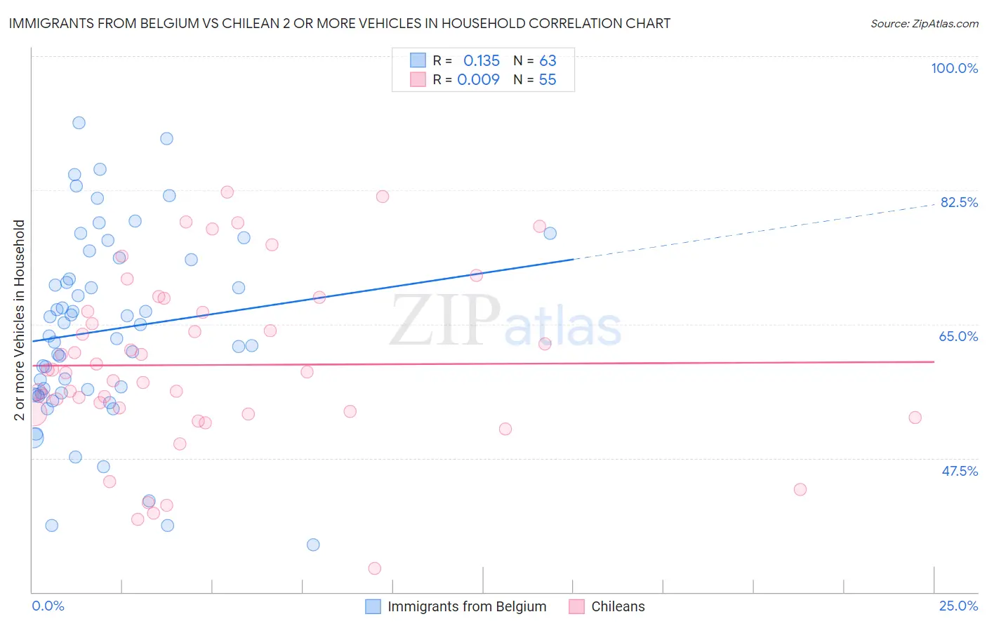 Immigrants from Belgium vs Chilean 2 or more Vehicles in Household