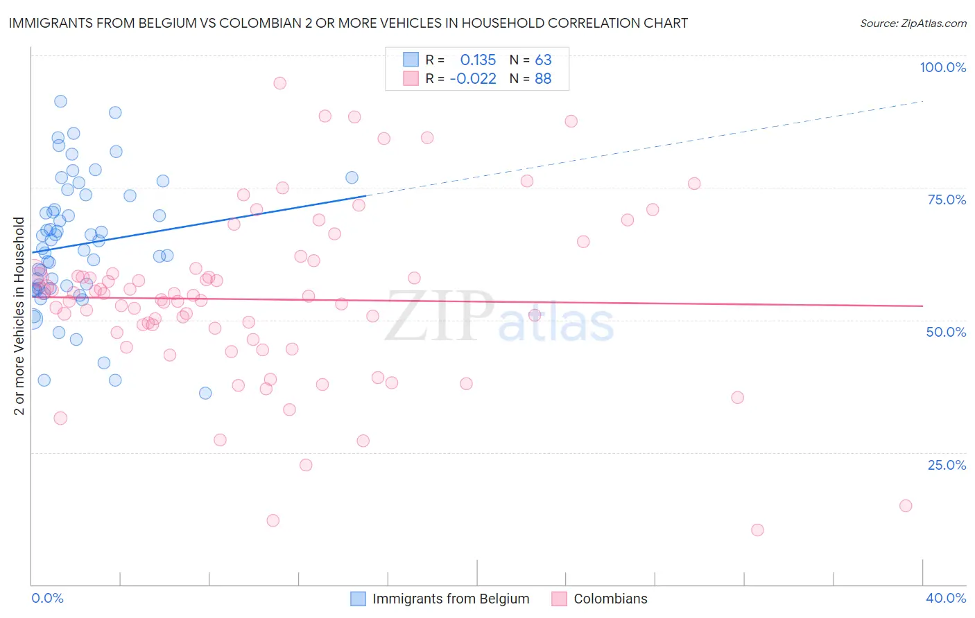 Immigrants from Belgium vs Colombian 2 or more Vehicles in Household