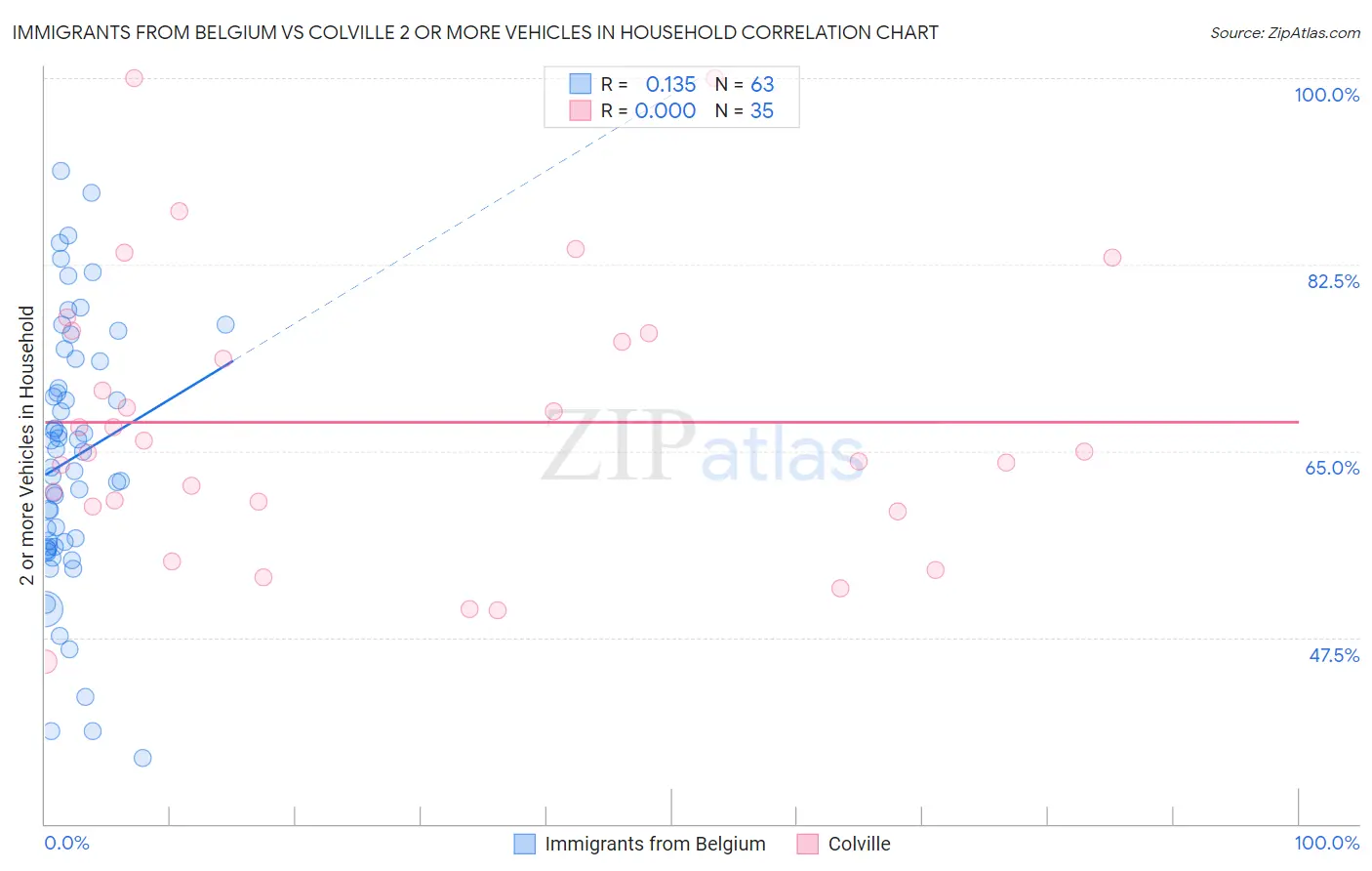 Immigrants from Belgium vs Colville 2 or more Vehicles in Household