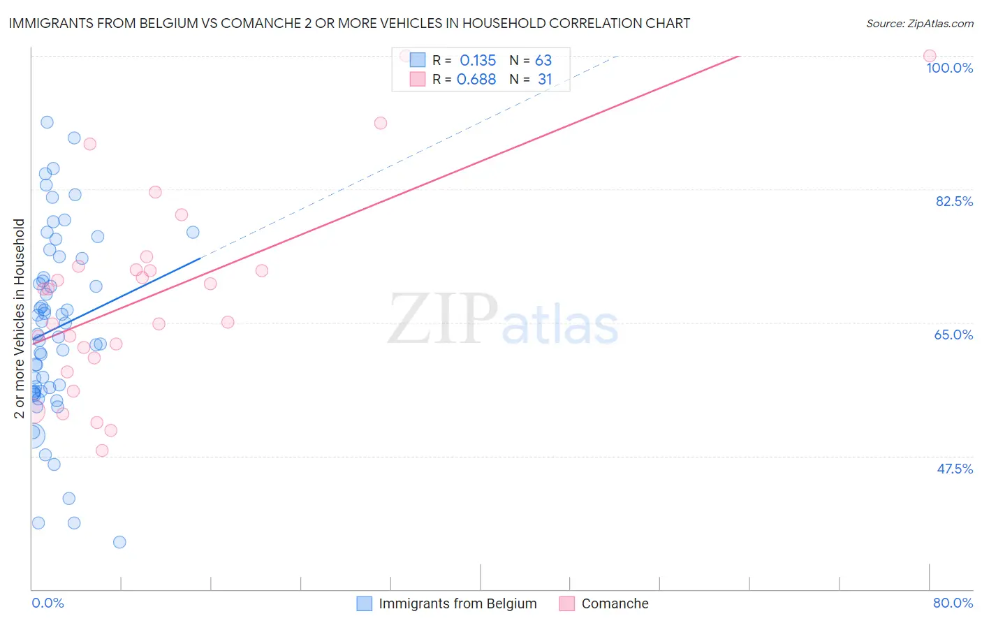 Immigrants from Belgium vs Comanche 2 or more Vehicles in Household