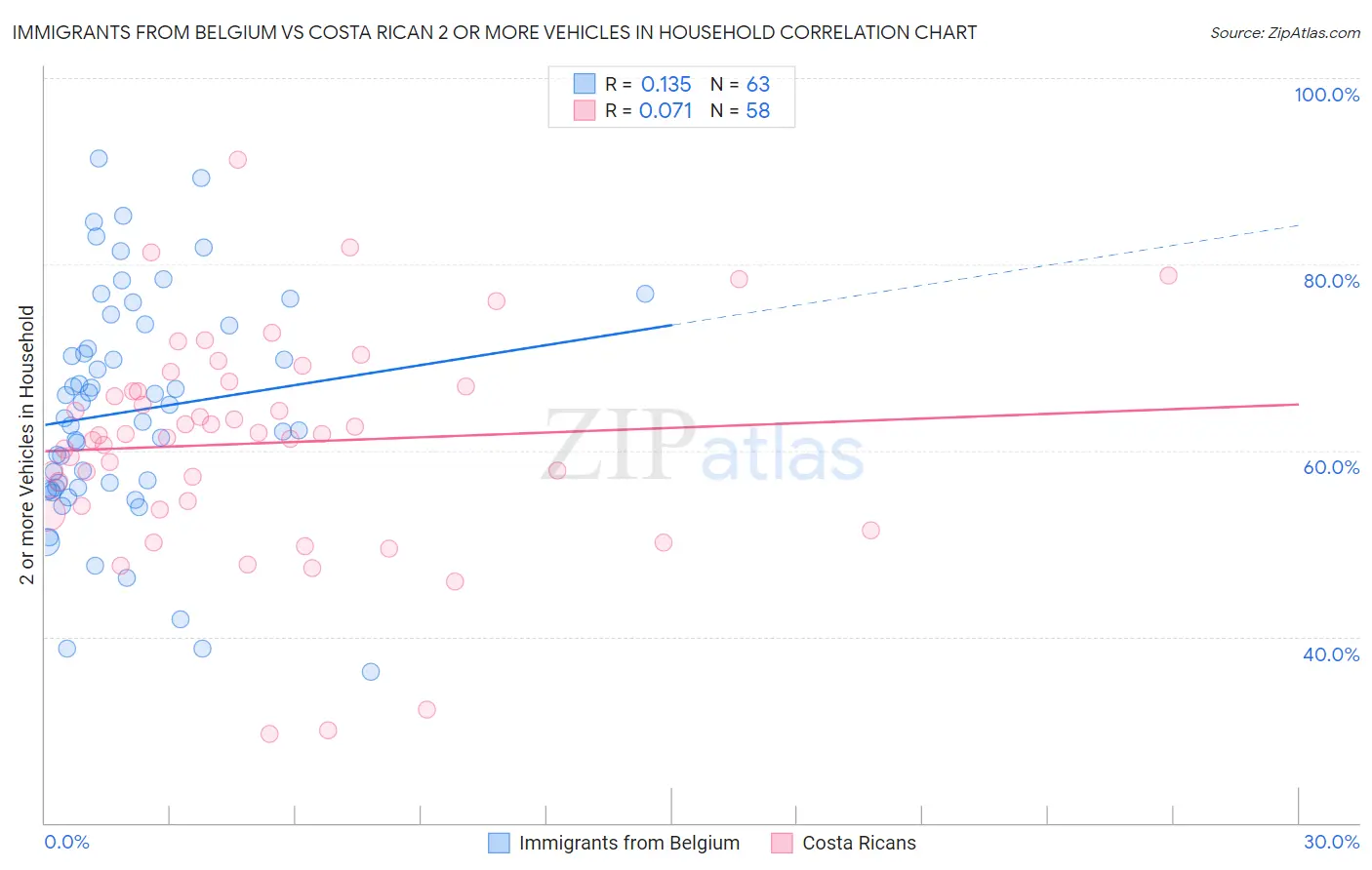 Immigrants from Belgium vs Costa Rican 2 or more Vehicles in Household