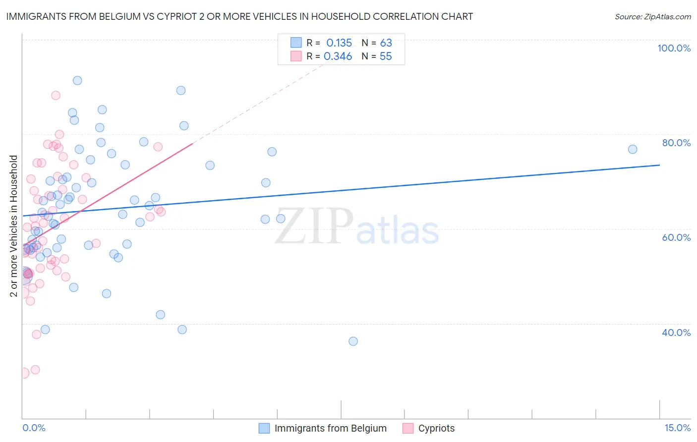 Immigrants from Belgium vs Cypriot 2 or more Vehicles in Household