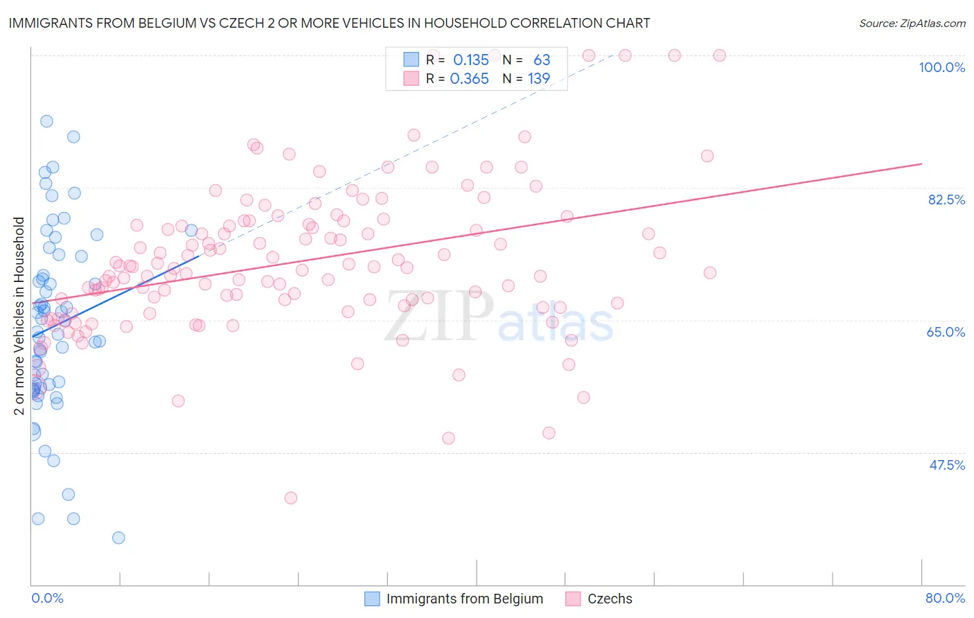 Immigrants from Belgium vs Czech 2 or more Vehicles in Household