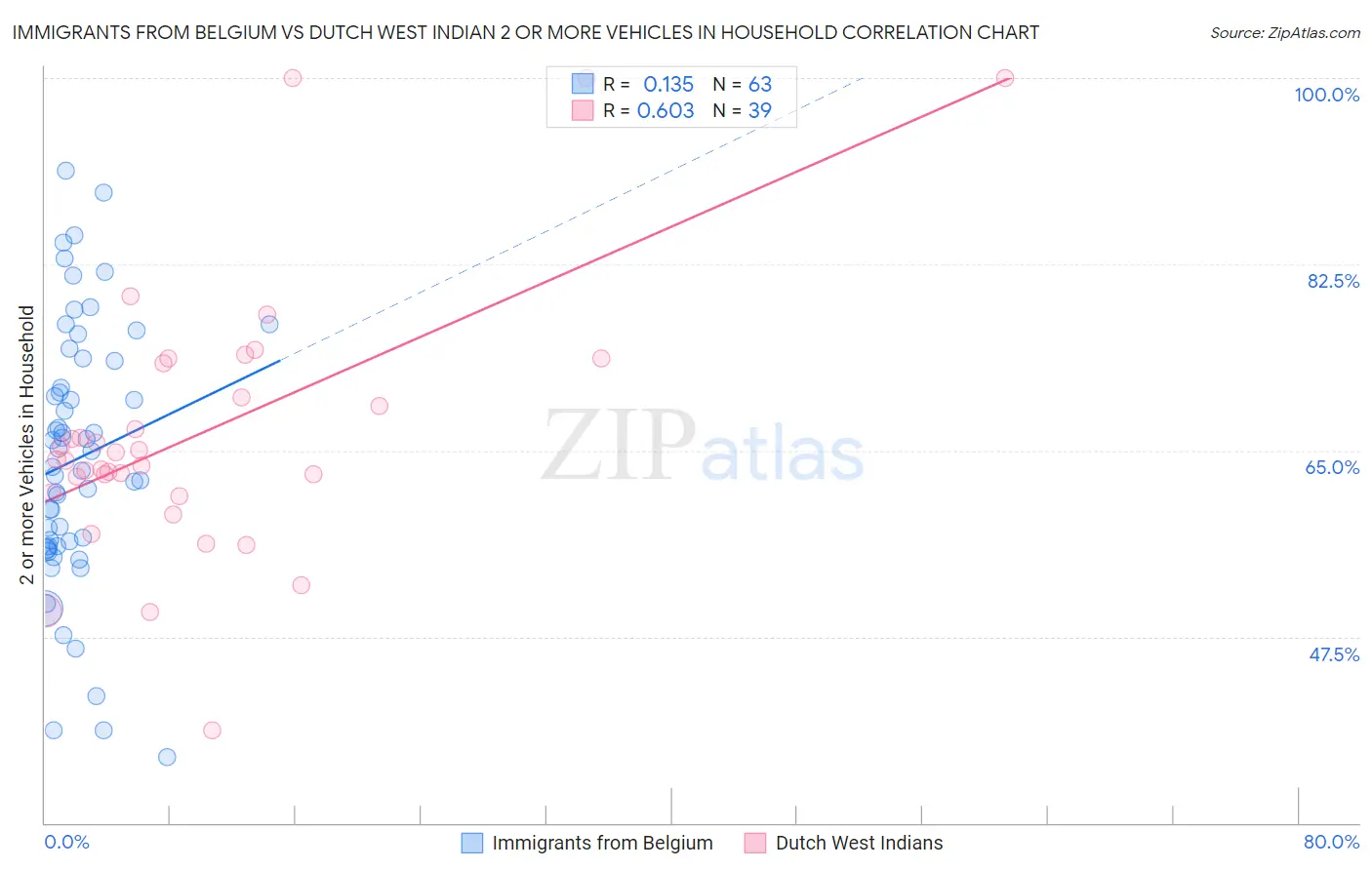 Immigrants from Belgium vs Dutch West Indian 2 or more Vehicles in Household