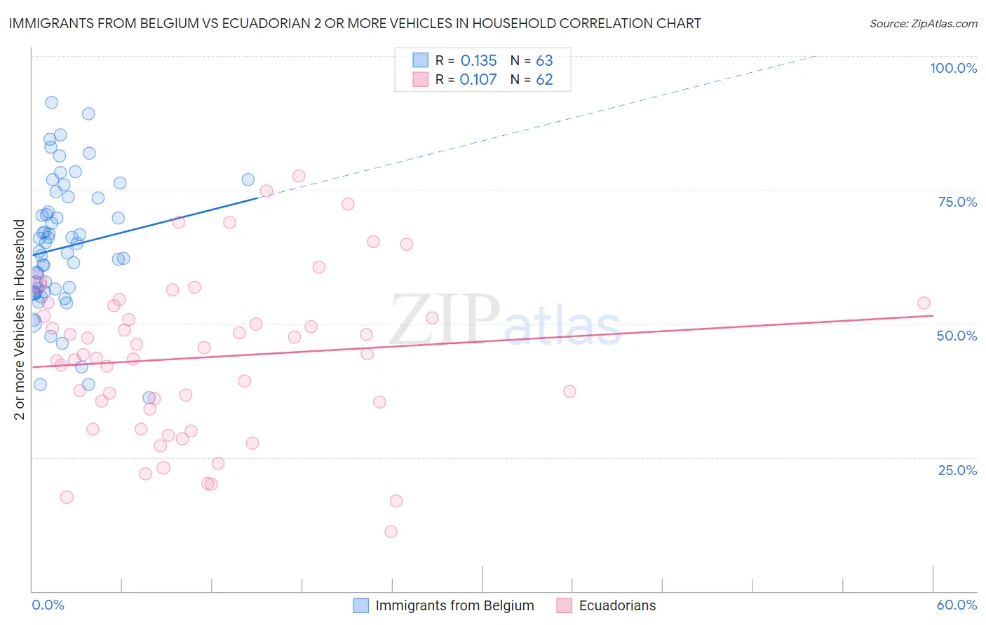 Immigrants from Belgium vs Ecuadorian 2 or more Vehicles in Household