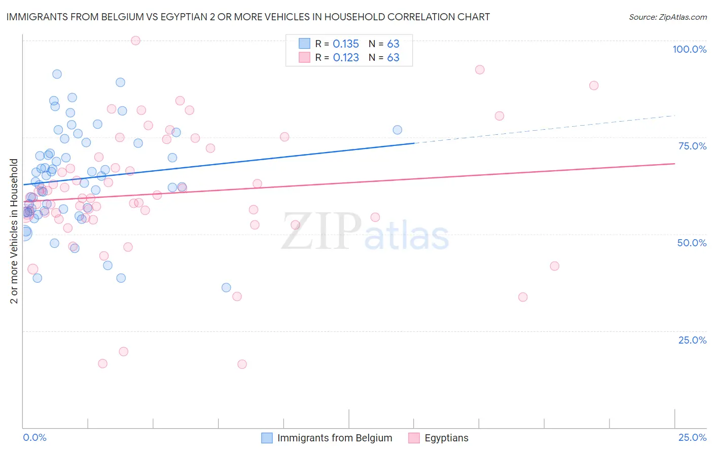Immigrants from Belgium vs Egyptian 2 or more Vehicles in Household