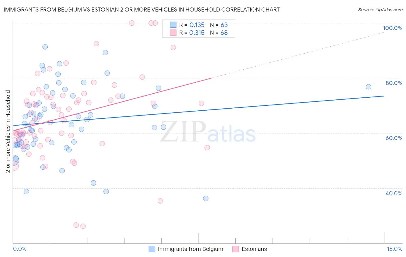 Immigrants from Belgium vs Estonian 2 or more Vehicles in Household