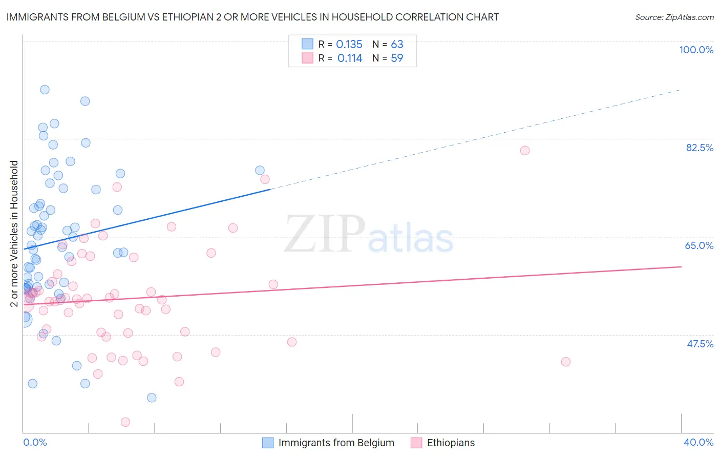 Immigrants from Belgium vs Ethiopian 2 or more Vehicles in Household