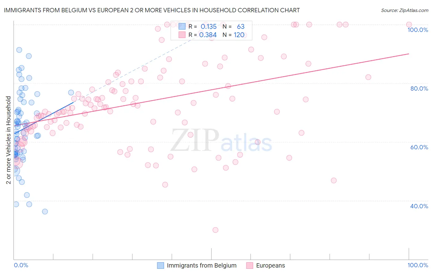 Immigrants from Belgium vs European 2 or more Vehicles in Household