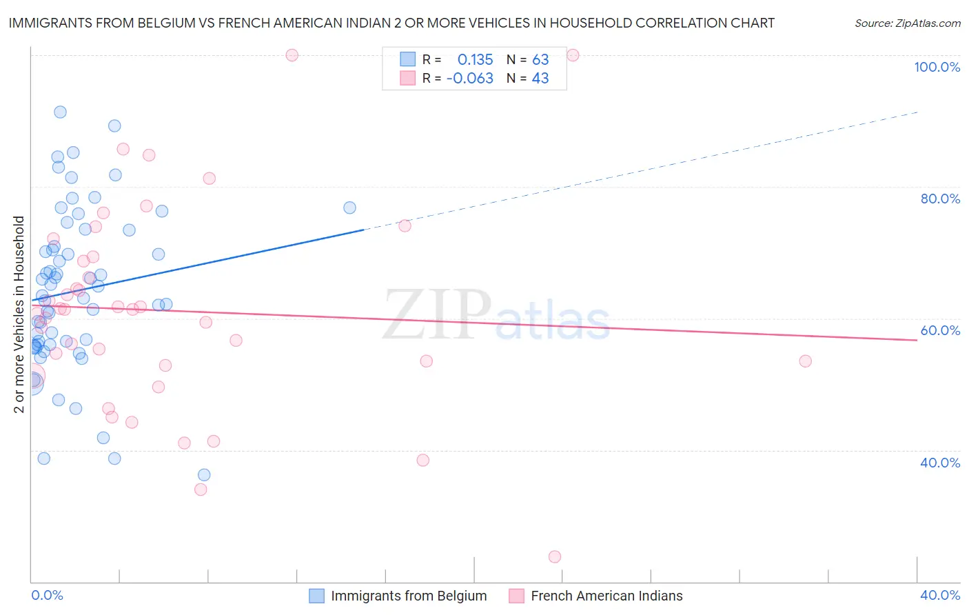 Immigrants from Belgium vs French American Indian 2 or more Vehicles in Household