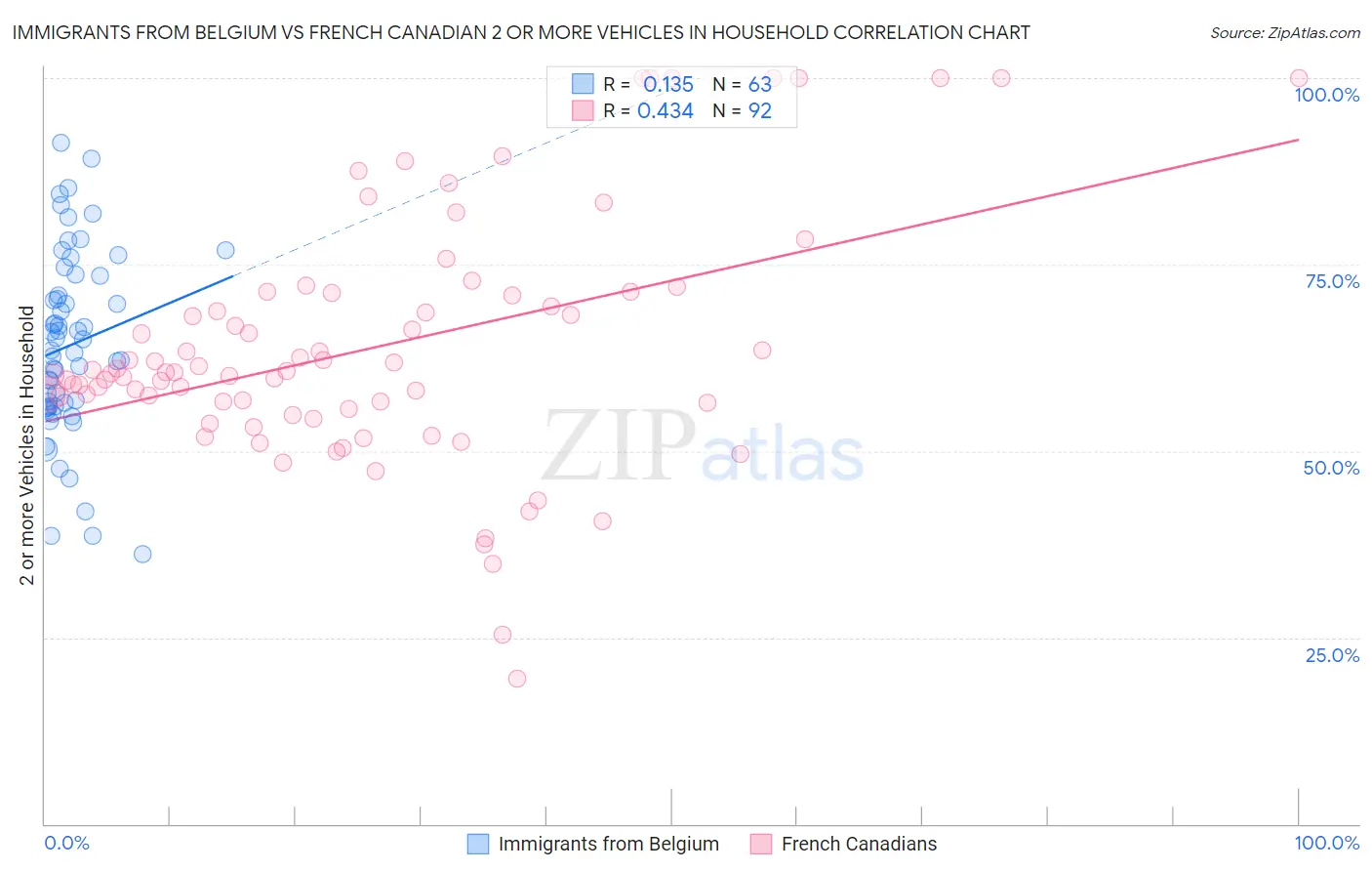 Immigrants from Belgium vs French Canadian 2 or more Vehicles in Household