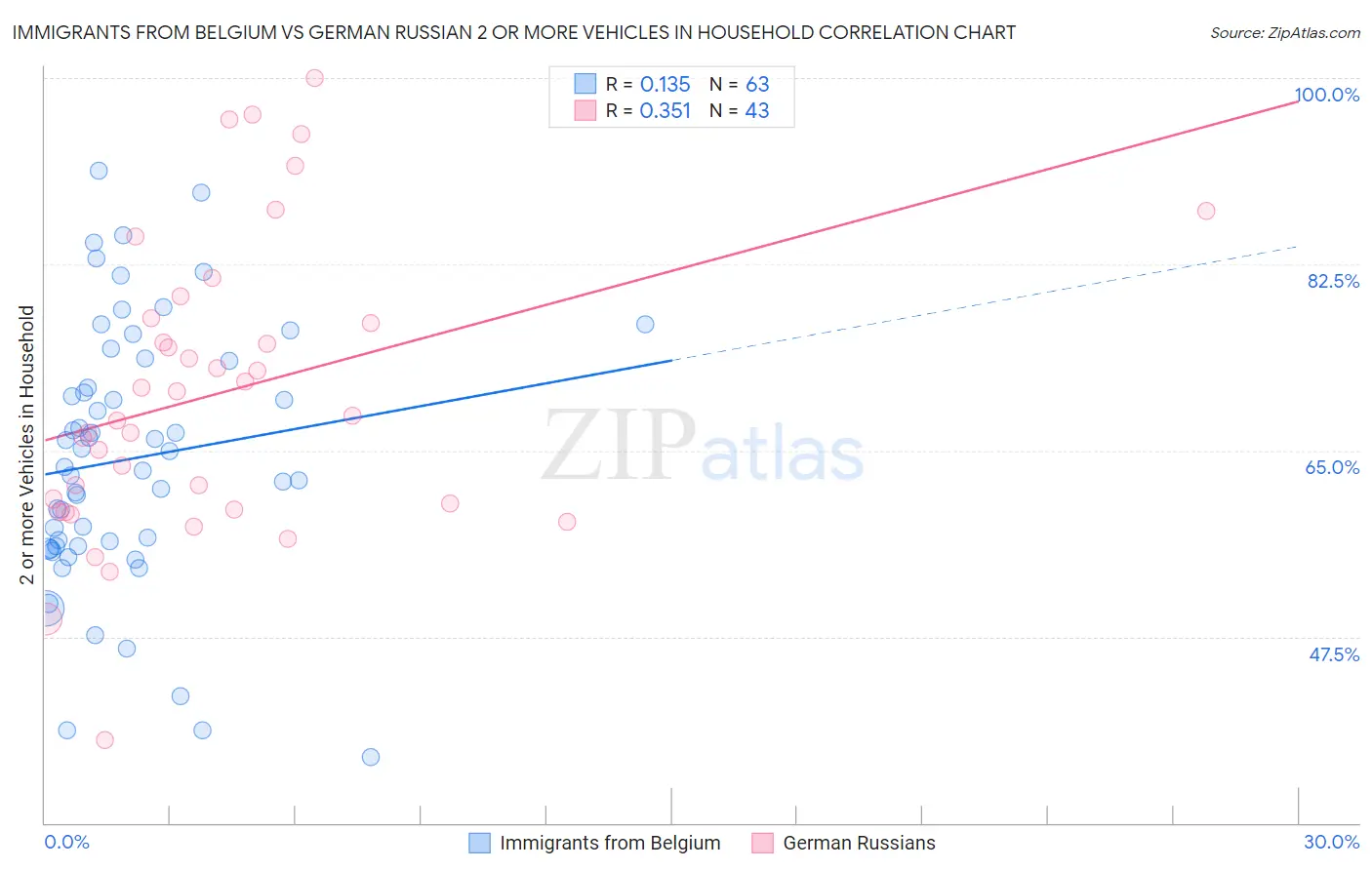 Immigrants from Belgium vs German Russian 2 or more Vehicles in Household