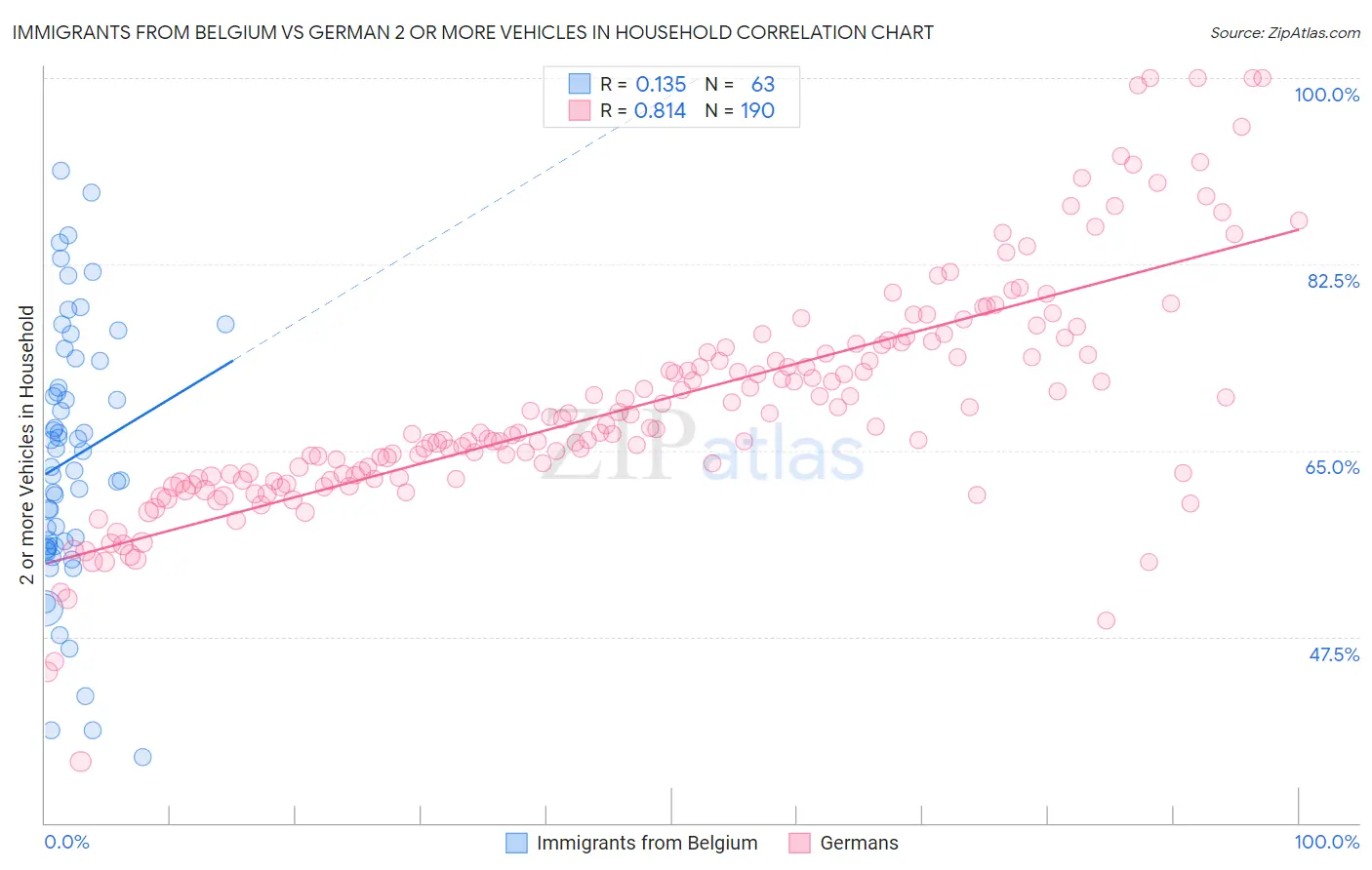 Immigrants from Belgium vs German 2 or more Vehicles in Household