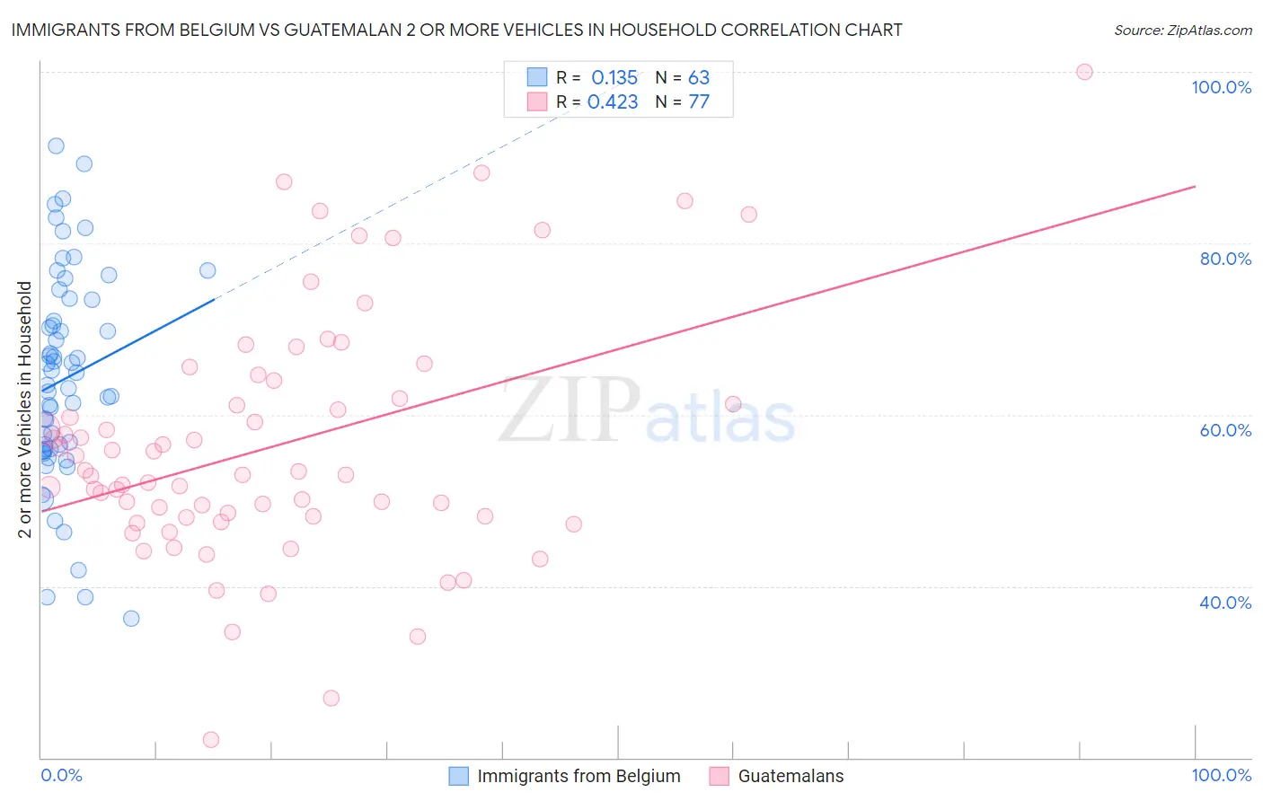 Immigrants from Belgium vs Guatemalan 2 or more Vehicles in Household