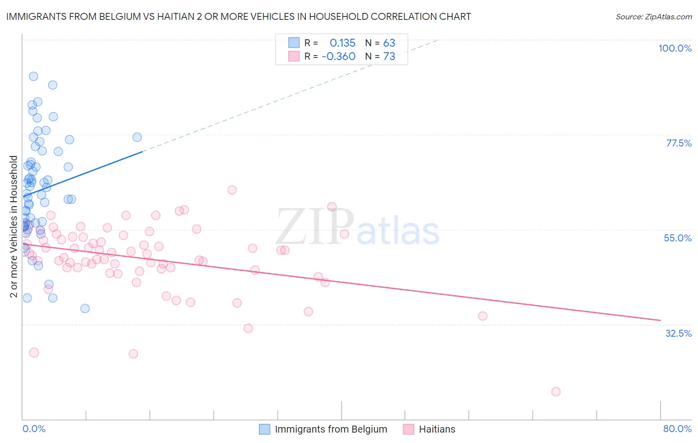 Immigrants from Belgium vs Haitian 2 or more Vehicles in Household