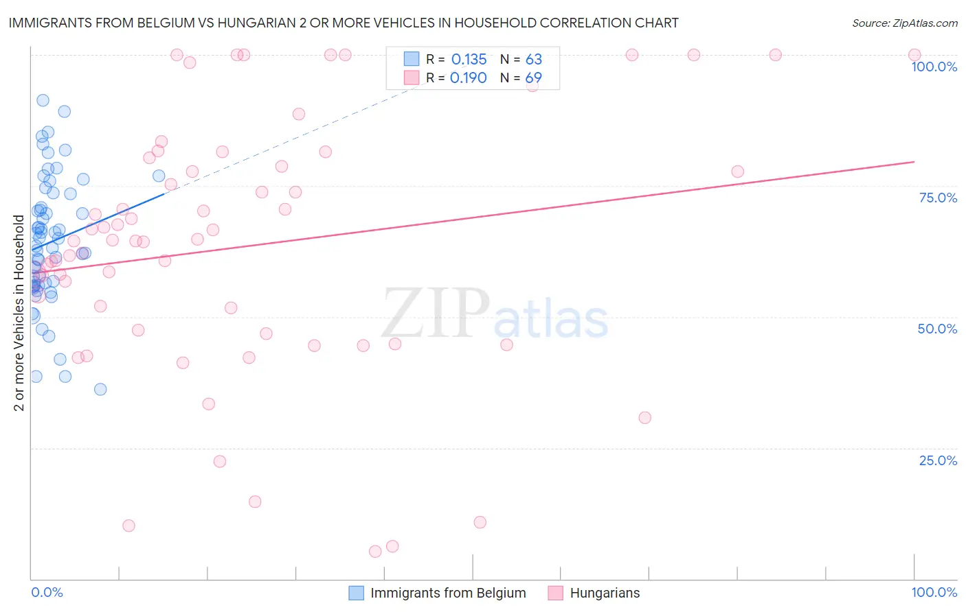 Immigrants from Belgium vs Hungarian 2 or more Vehicles in Household