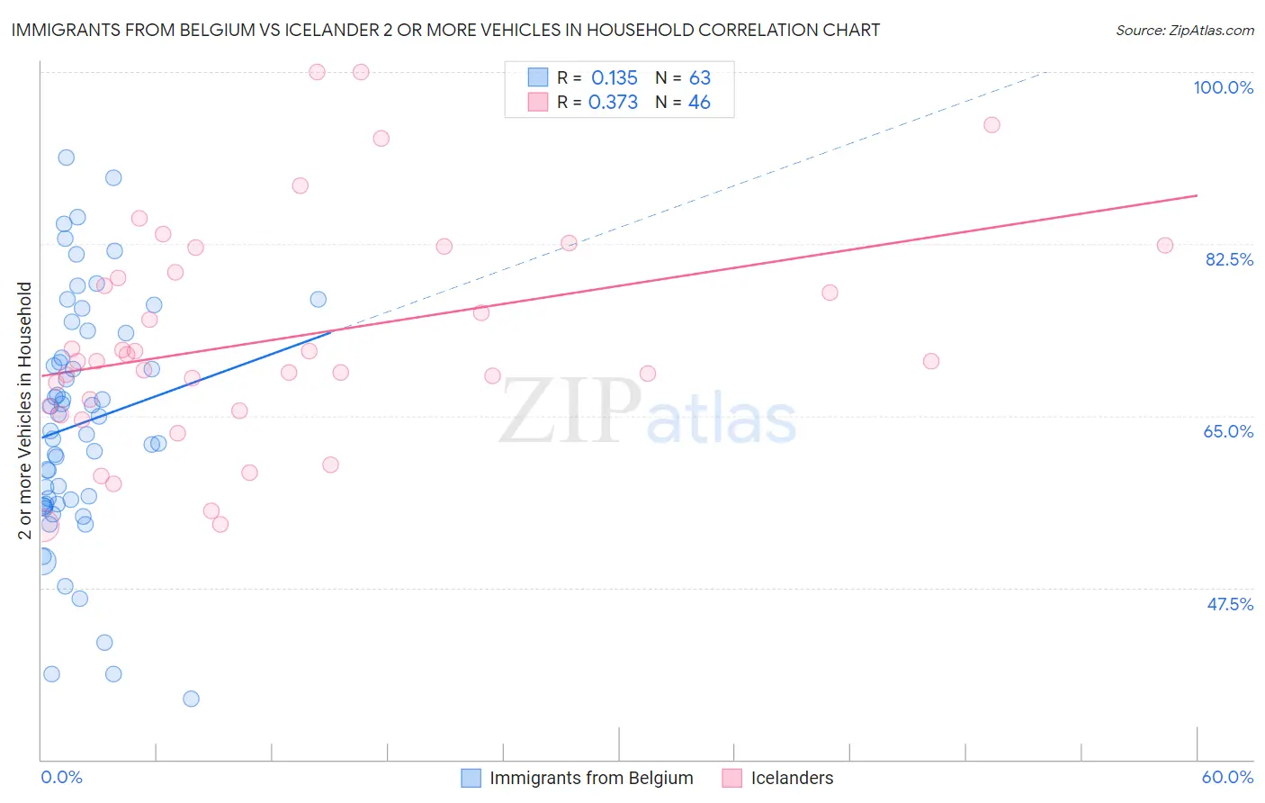 Immigrants from Belgium vs Icelander 2 or more Vehicles in Household