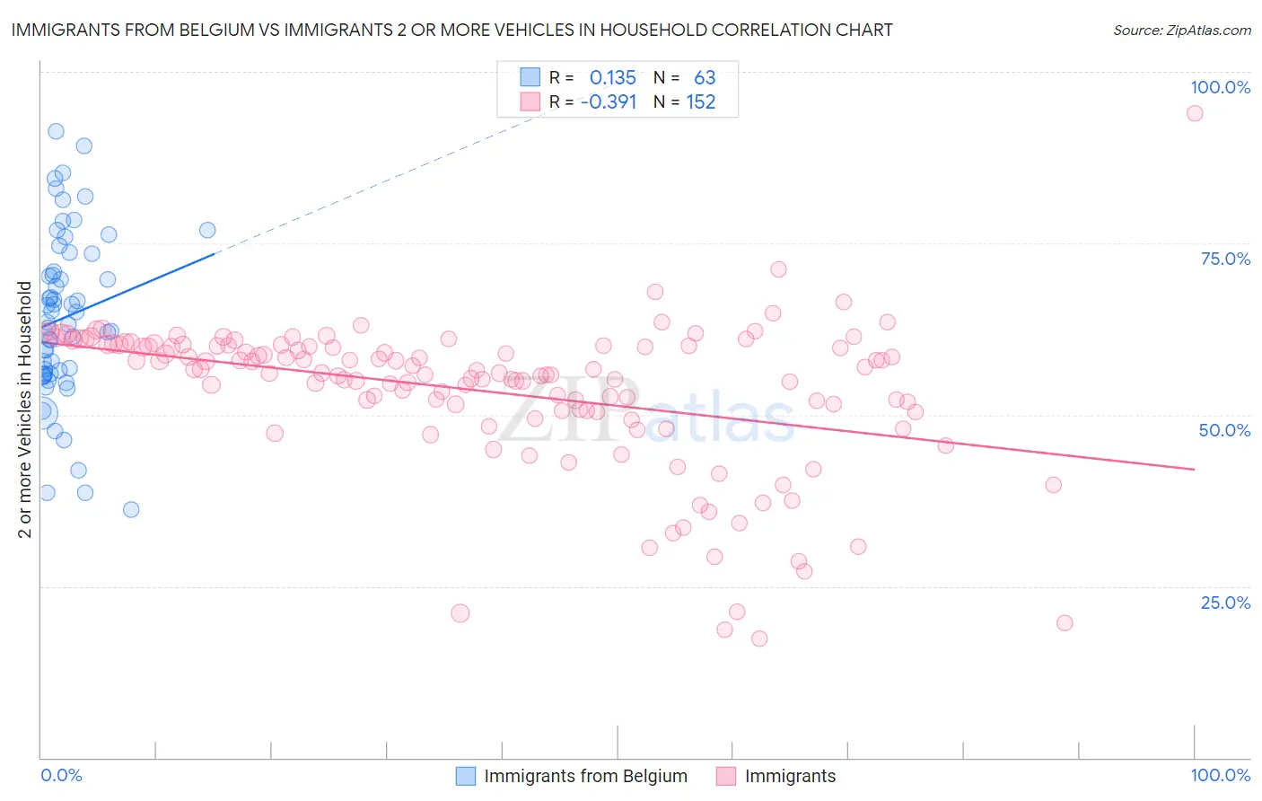 Immigrants from Belgium vs Immigrants 2 or more Vehicles in Household