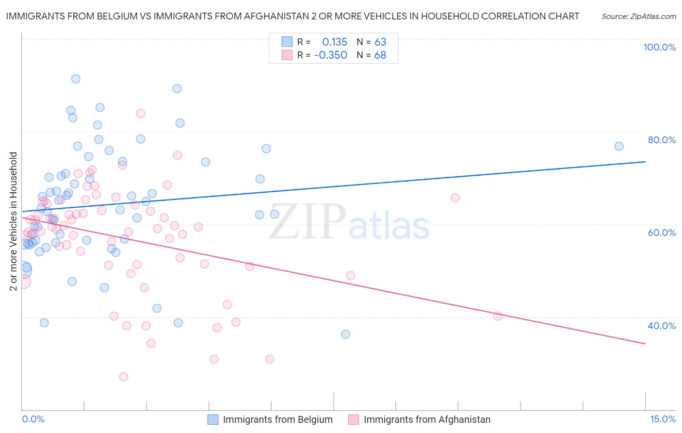 Immigrants from Belgium vs Immigrants from Afghanistan 2 or more Vehicles in Household