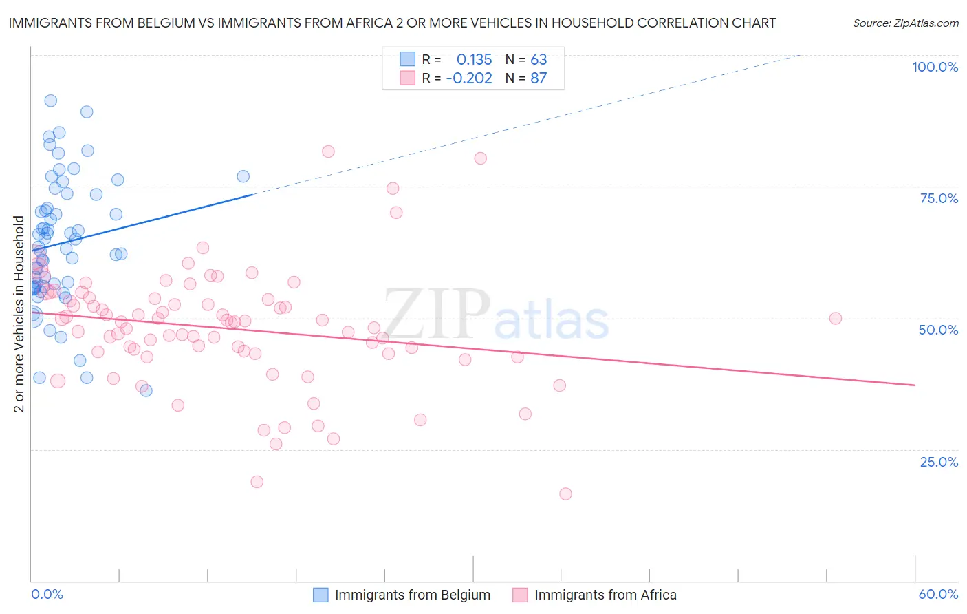 Immigrants from Belgium vs Immigrants from Africa 2 or more Vehicles in Household