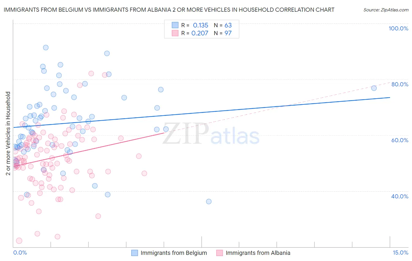 Immigrants from Belgium vs Immigrants from Albania 2 or more Vehicles in Household