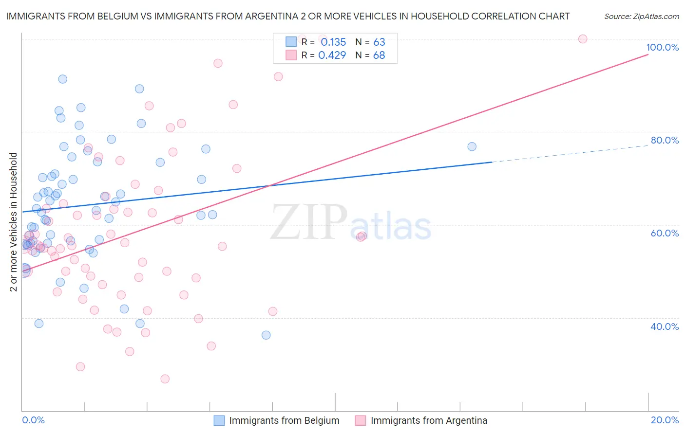 Immigrants from Belgium vs Immigrants from Argentina 2 or more Vehicles in Household