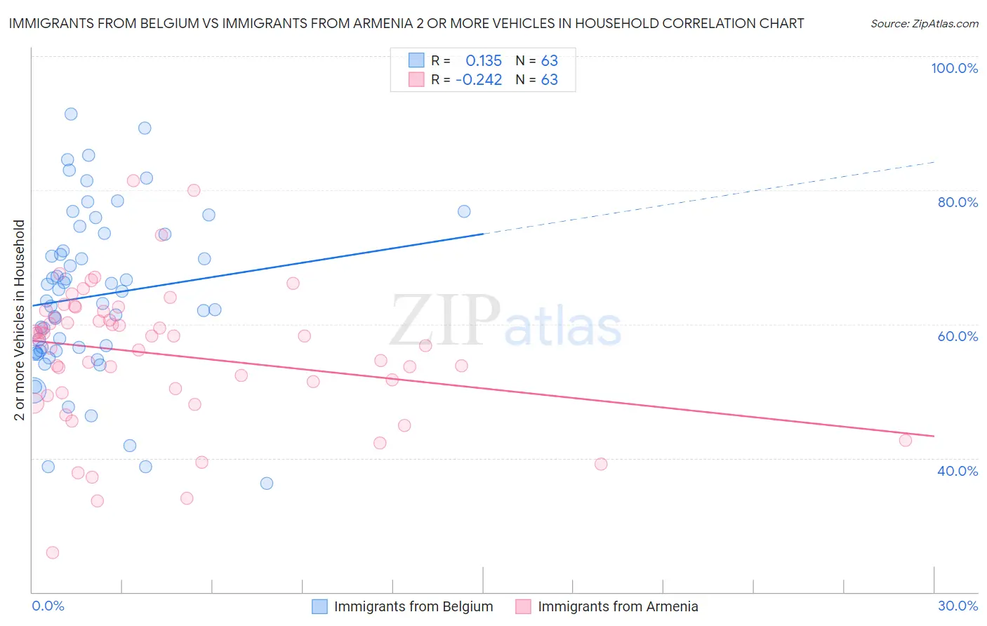 Immigrants from Belgium vs Immigrants from Armenia 2 or more Vehicles in Household