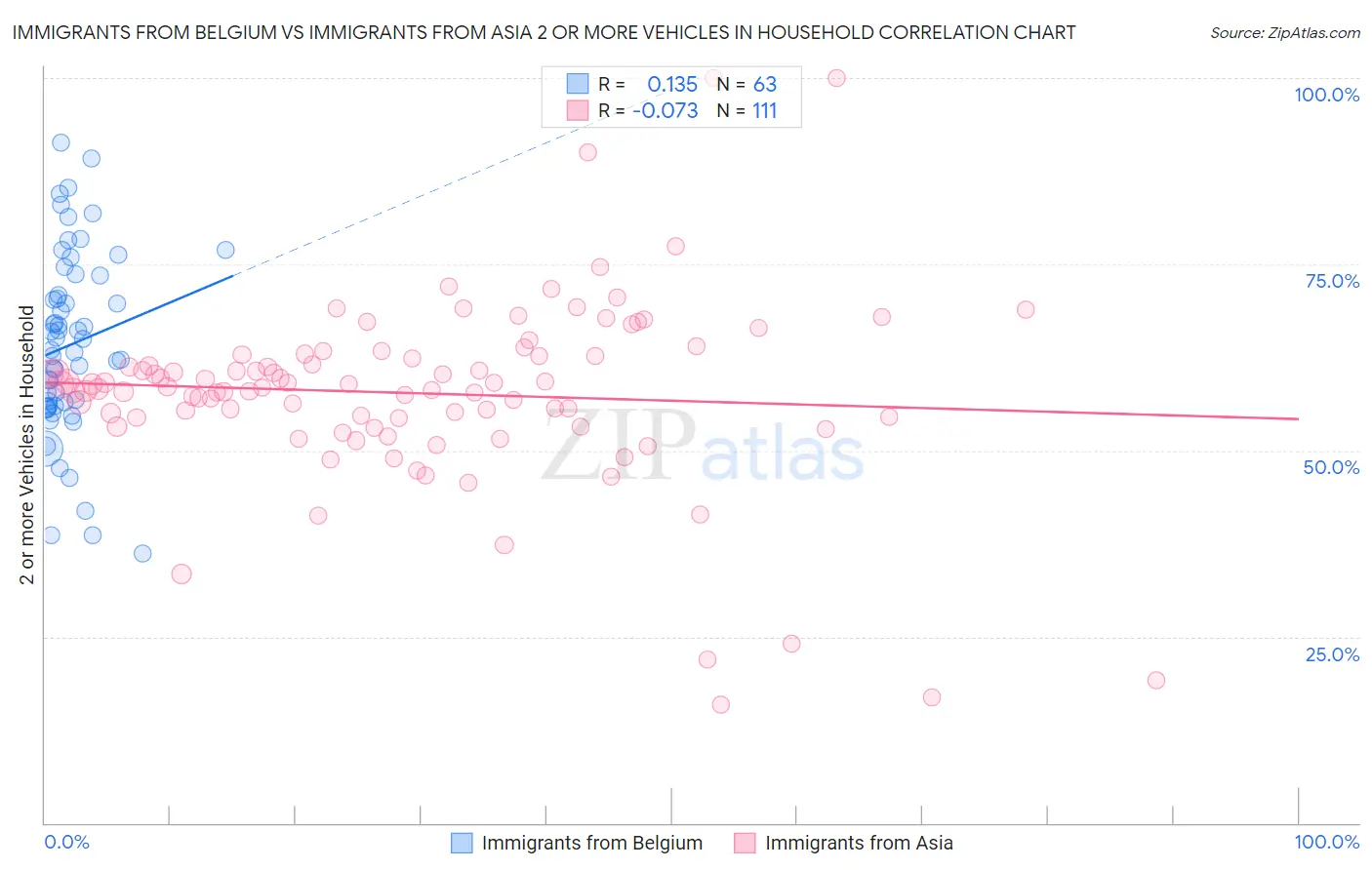 Immigrants from Belgium vs Immigrants from Asia 2 or more Vehicles in Household