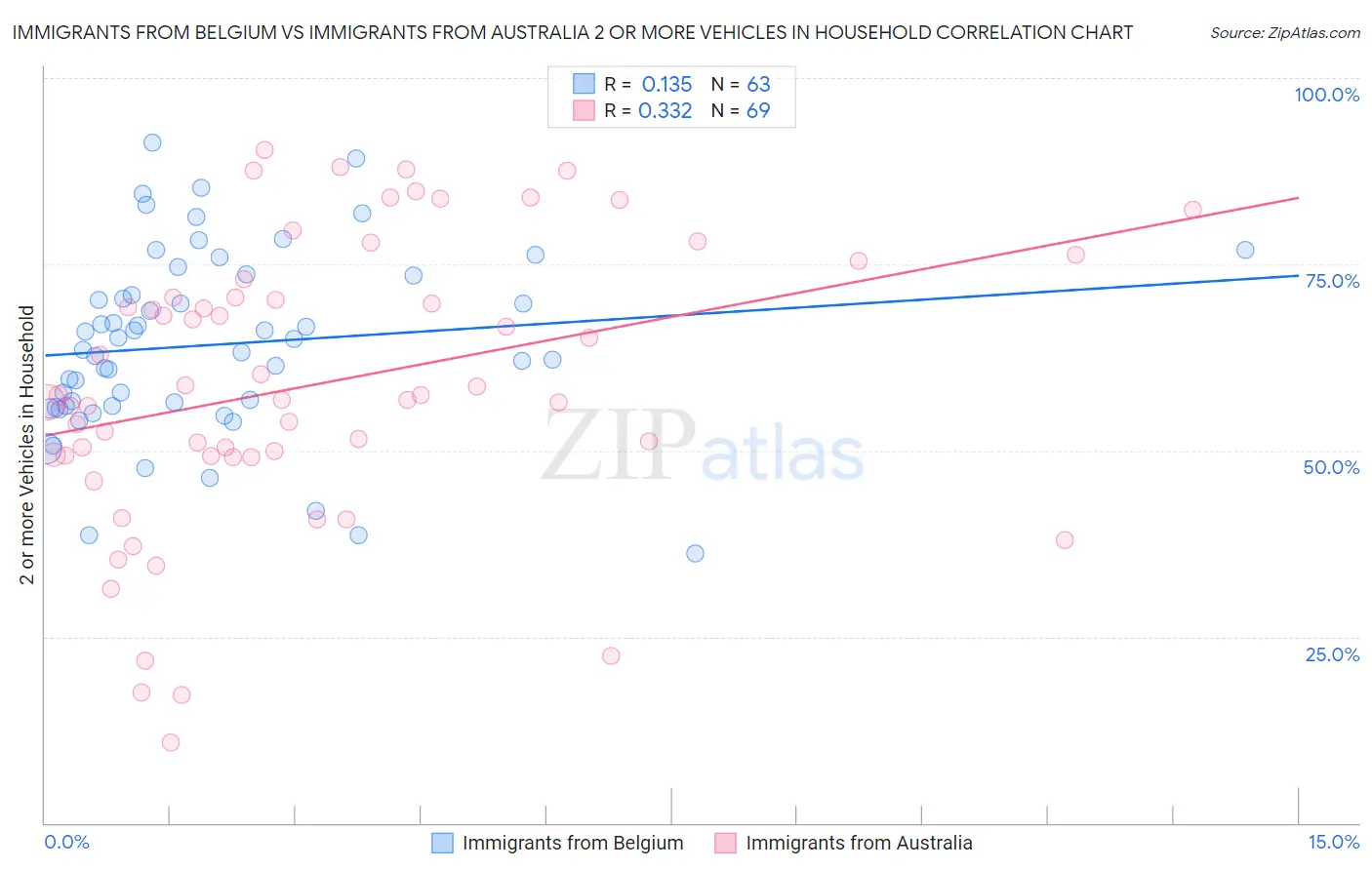 Immigrants from Belgium vs Immigrants from Australia 2 or more Vehicles in Household