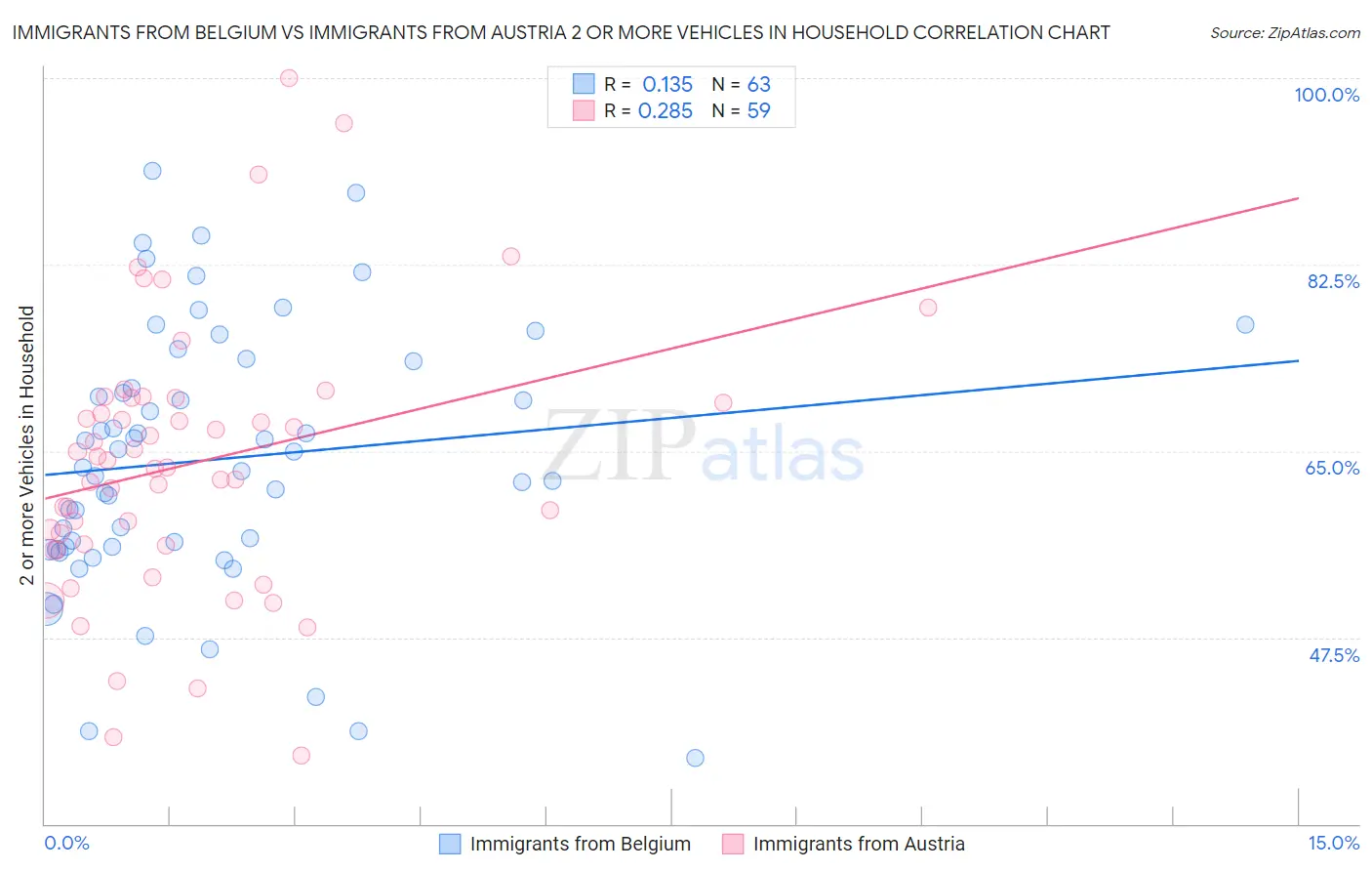 Immigrants from Belgium vs Immigrants from Austria 2 or more Vehicles in Household