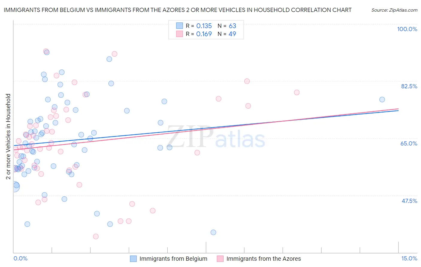 Immigrants from Belgium vs Immigrants from the Azores 2 or more Vehicles in Household