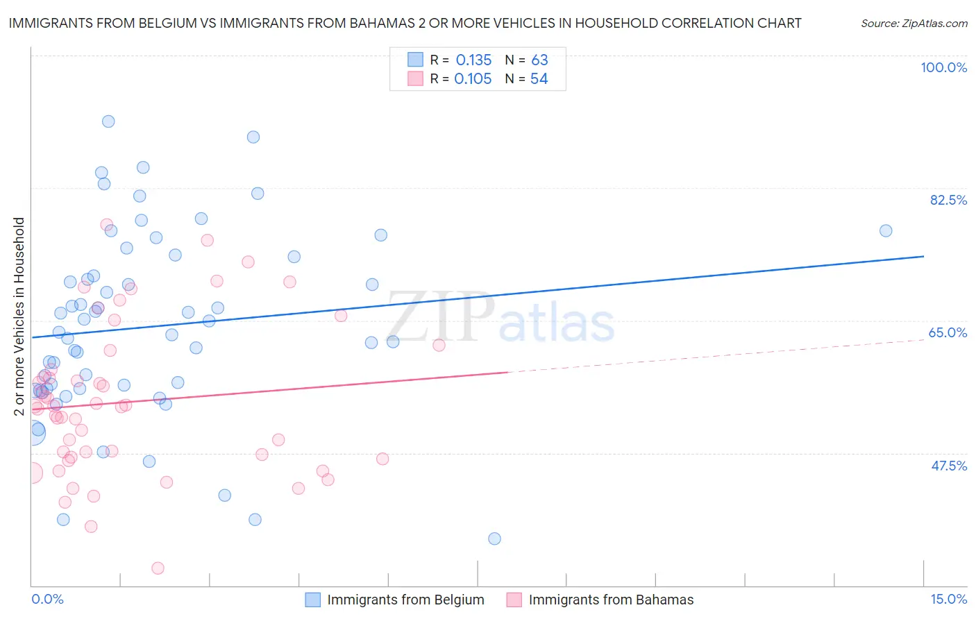 Immigrants from Belgium vs Immigrants from Bahamas 2 or more Vehicles in Household