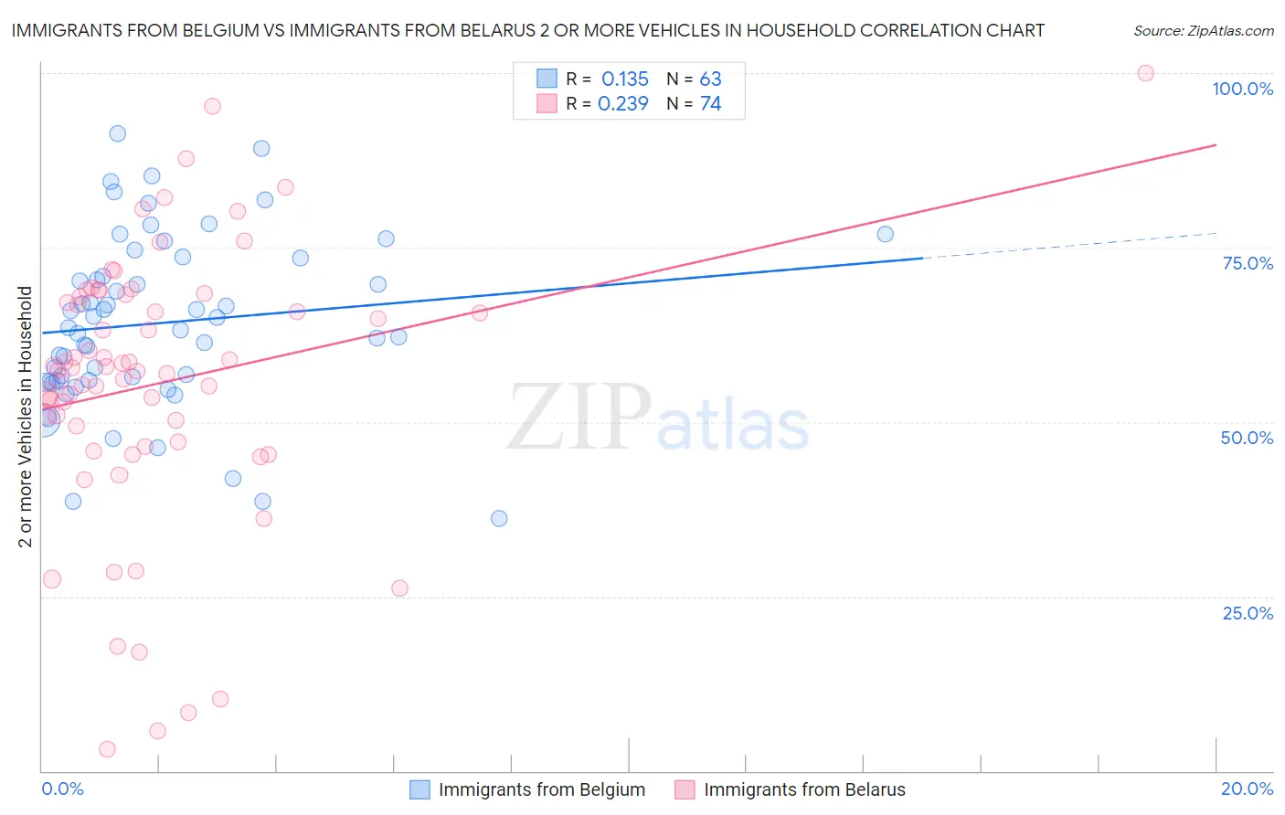 Immigrants from Belgium vs Immigrants from Belarus 2 or more Vehicles in Household