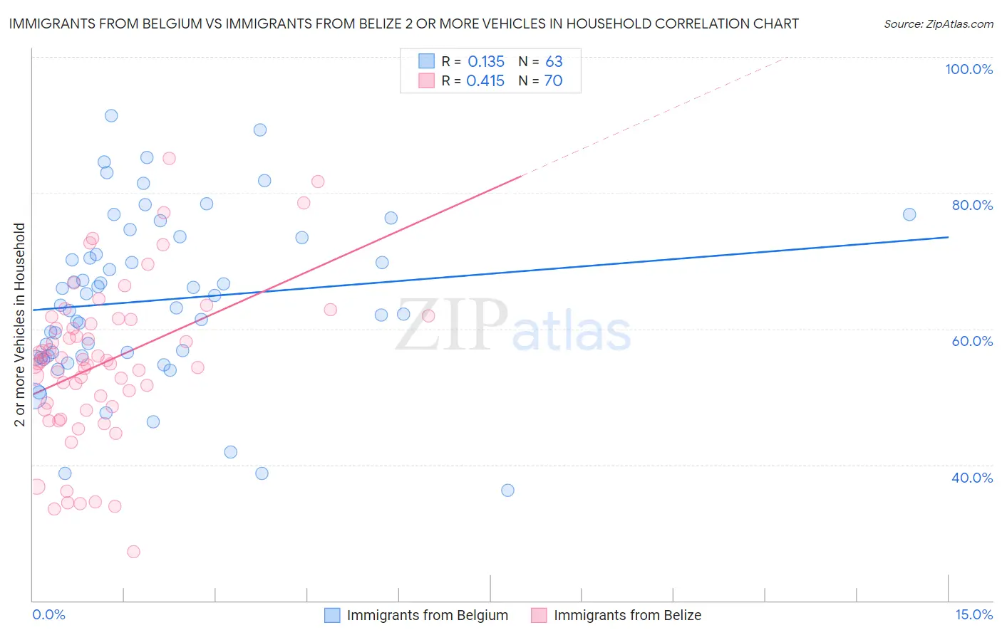 Immigrants from Belgium vs Immigrants from Belize 2 or more Vehicles in Household