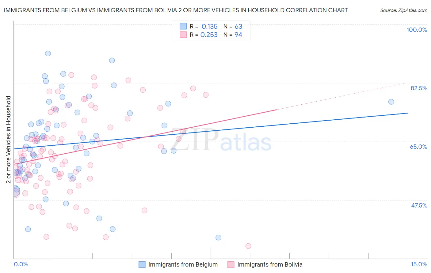 Immigrants from Belgium vs Immigrants from Bolivia 2 or more Vehicles in Household