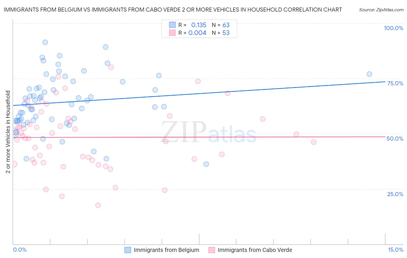 Immigrants from Belgium vs Immigrants from Cabo Verde 2 or more Vehicles in Household