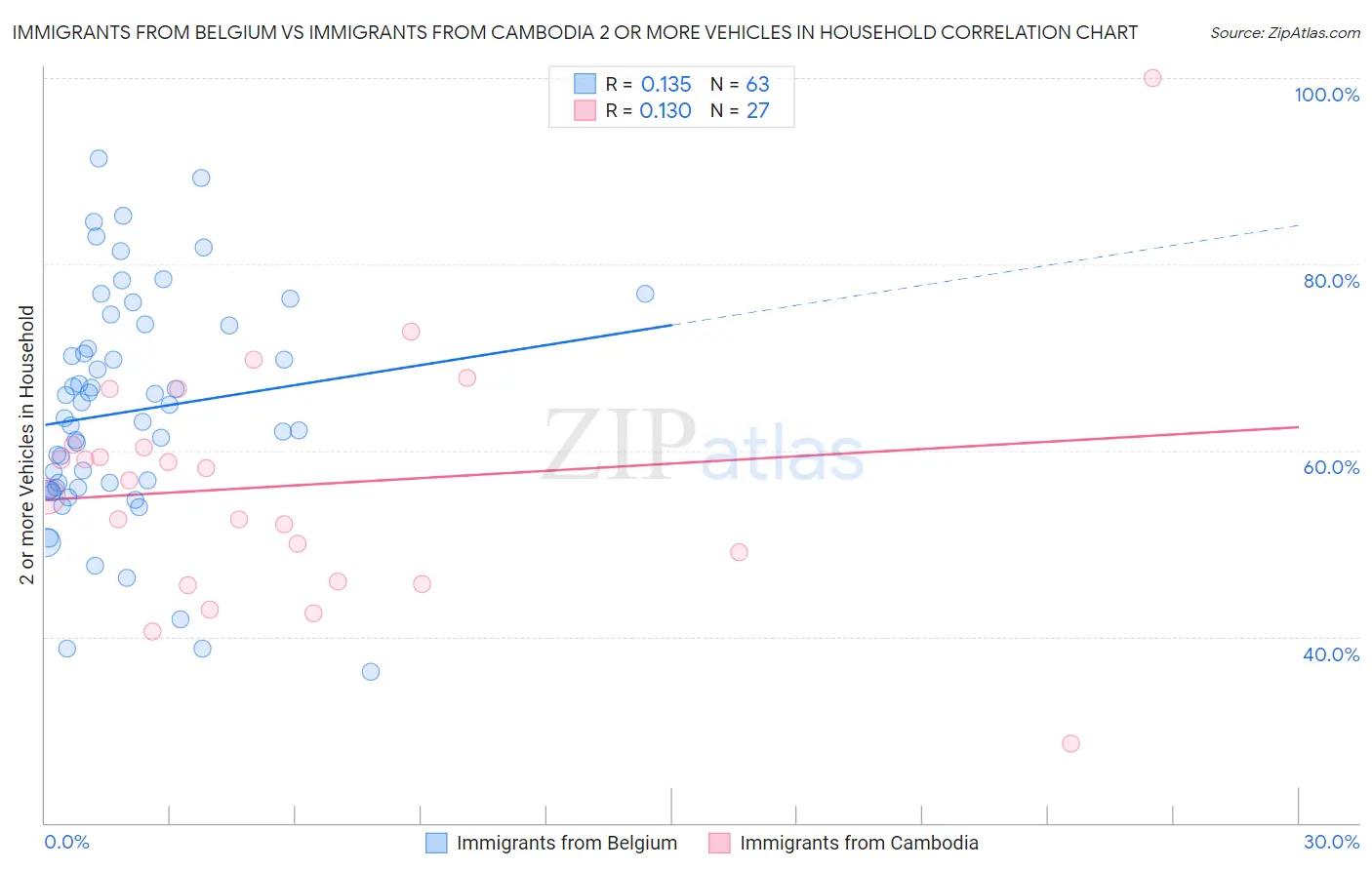 Immigrants from Belgium vs Immigrants from Cambodia 2 or more Vehicles in Household