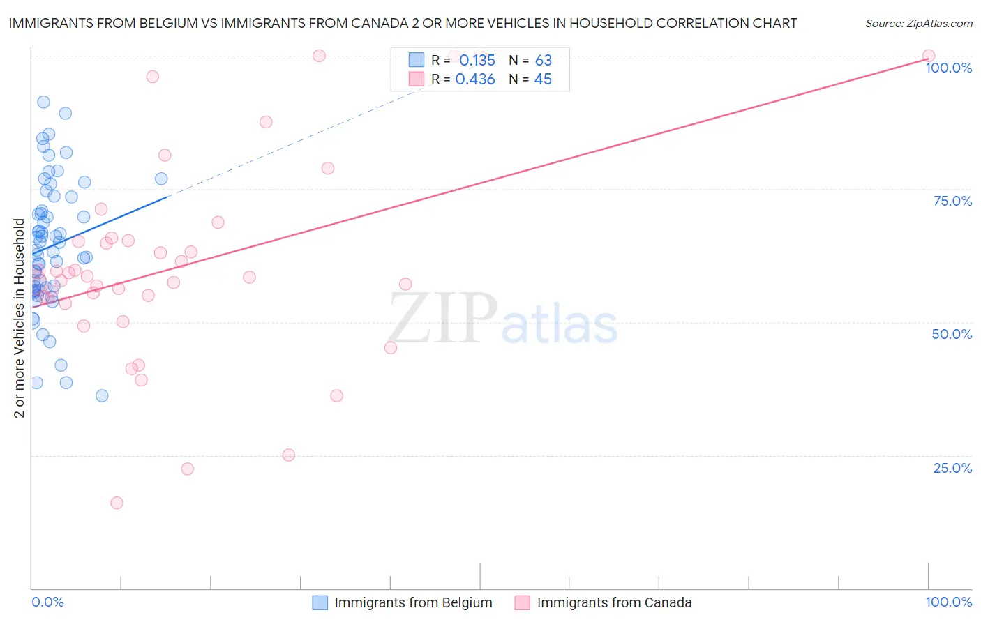 Immigrants from Belgium vs Immigrants from Canada 2 or more Vehicles in Household