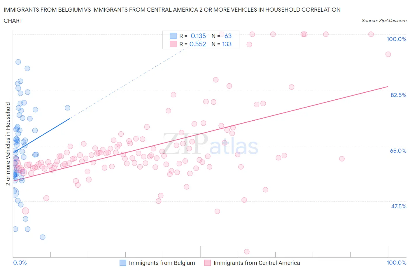 Immigrants from Belgium vs Immigrants from Central America 2 or more Vehicles in Household