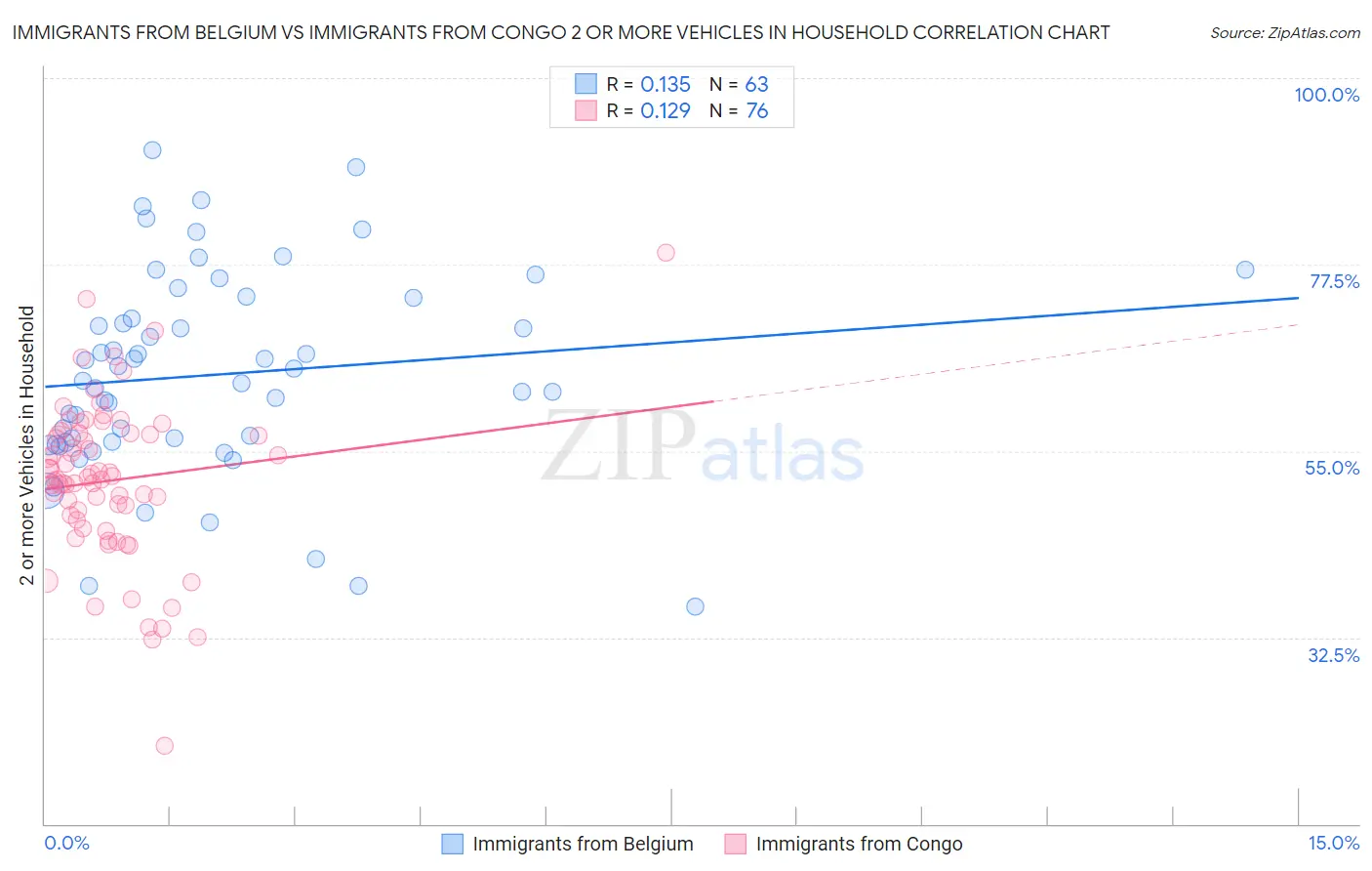 Immigrants from Belgium vs Immigrants from Congo 2 or more Vehicles in Household
