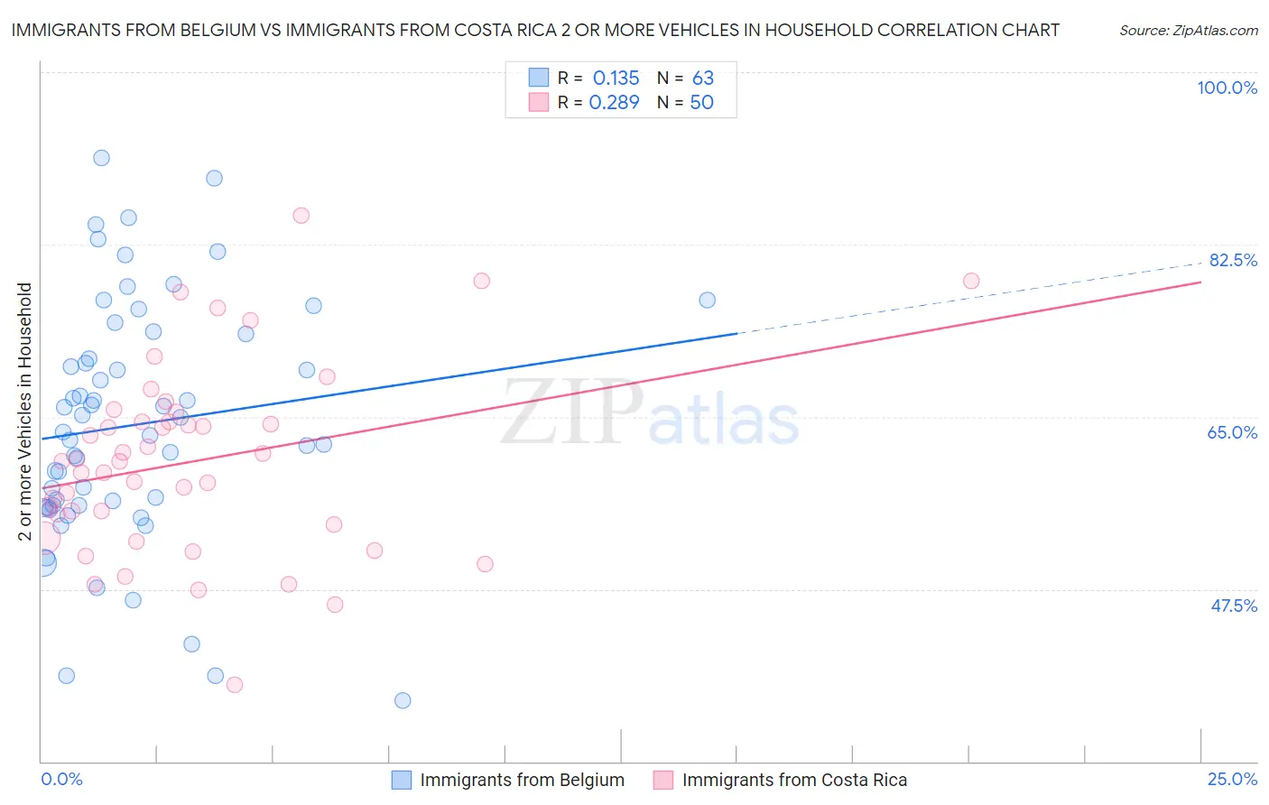 Immigrants from Belgium vs Immigrants from Costa Rica 2 or more Vehicles in Household