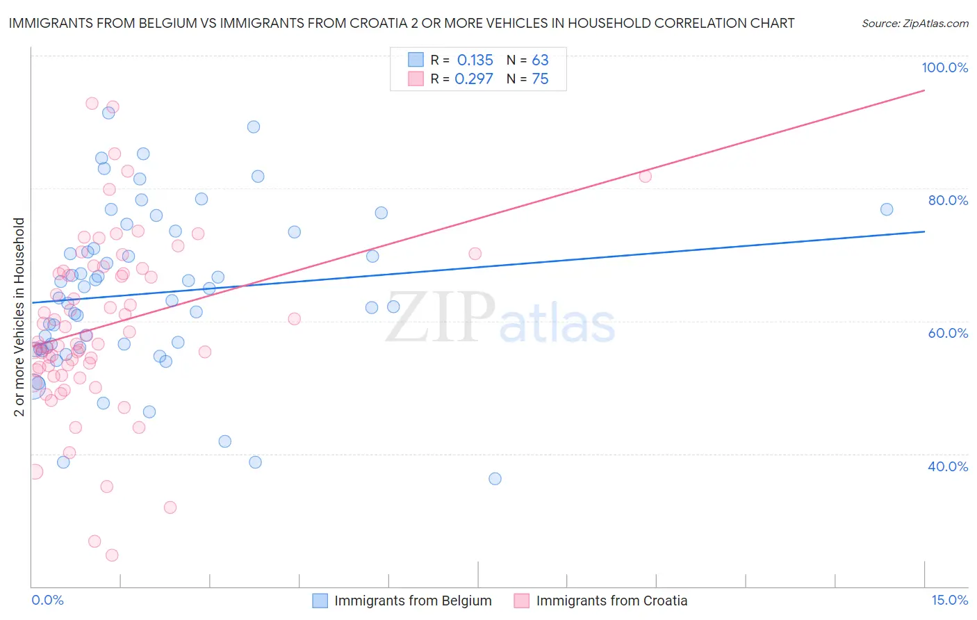 Immigrants from Belgium vs Immigrants from Croatia 2 or more Vehicles in Household