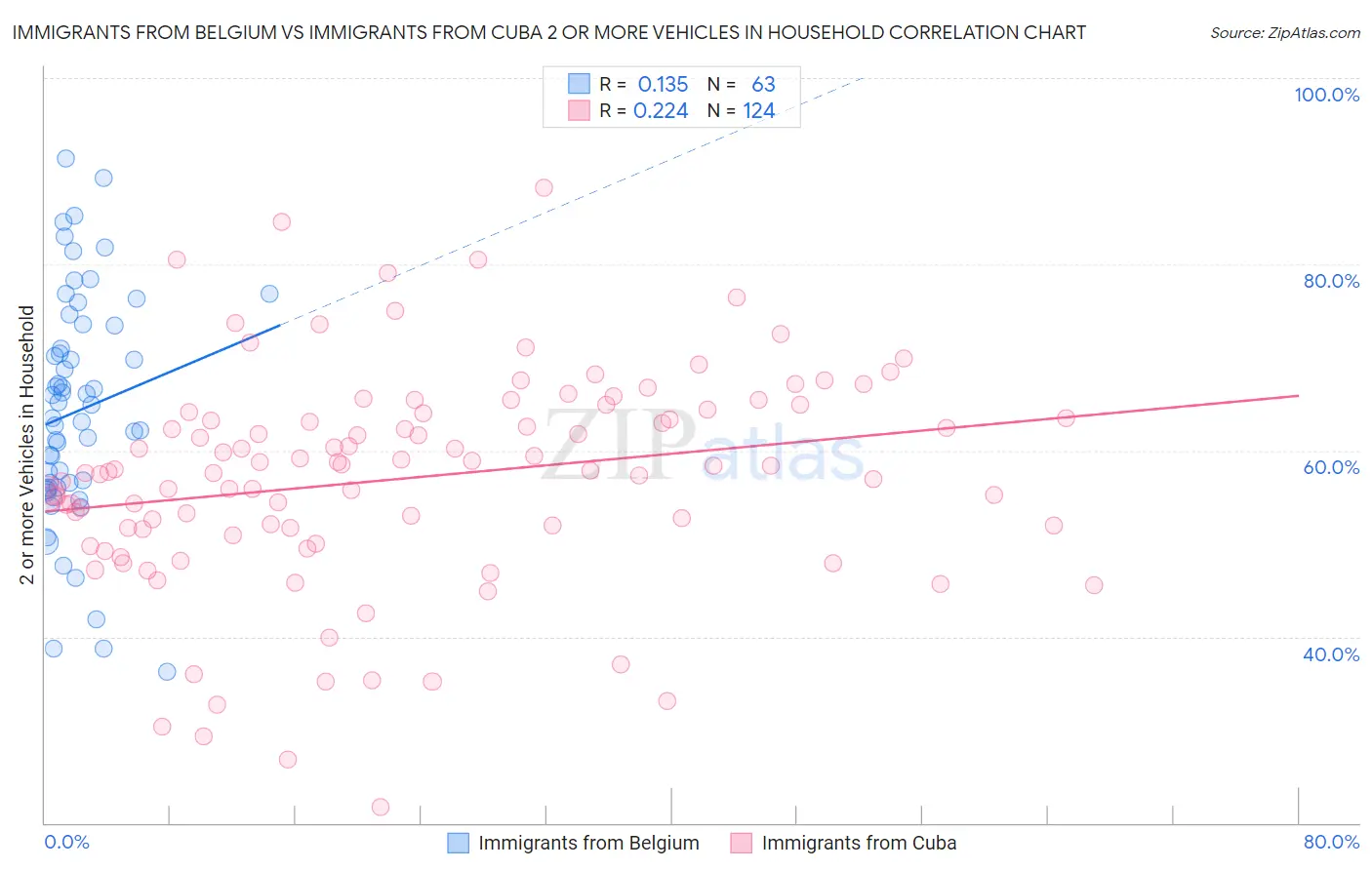 Immigrants from Belgium vs Immigrants from Cuba 2 or more Vehicles in Household