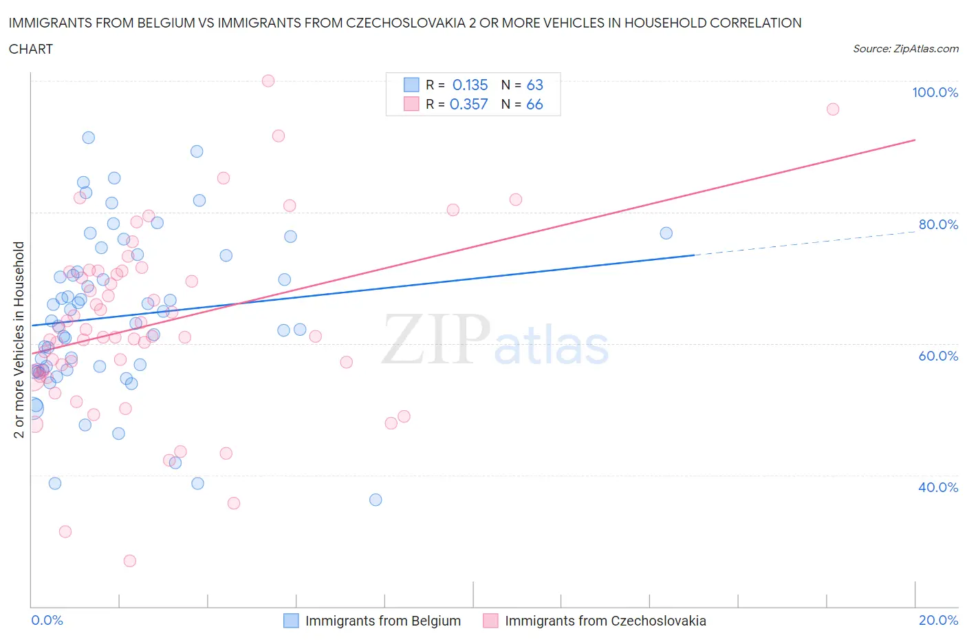 Immigrants from Belgium vs Immigrants from Czechoslovakia 2 or more Vehicles in Household