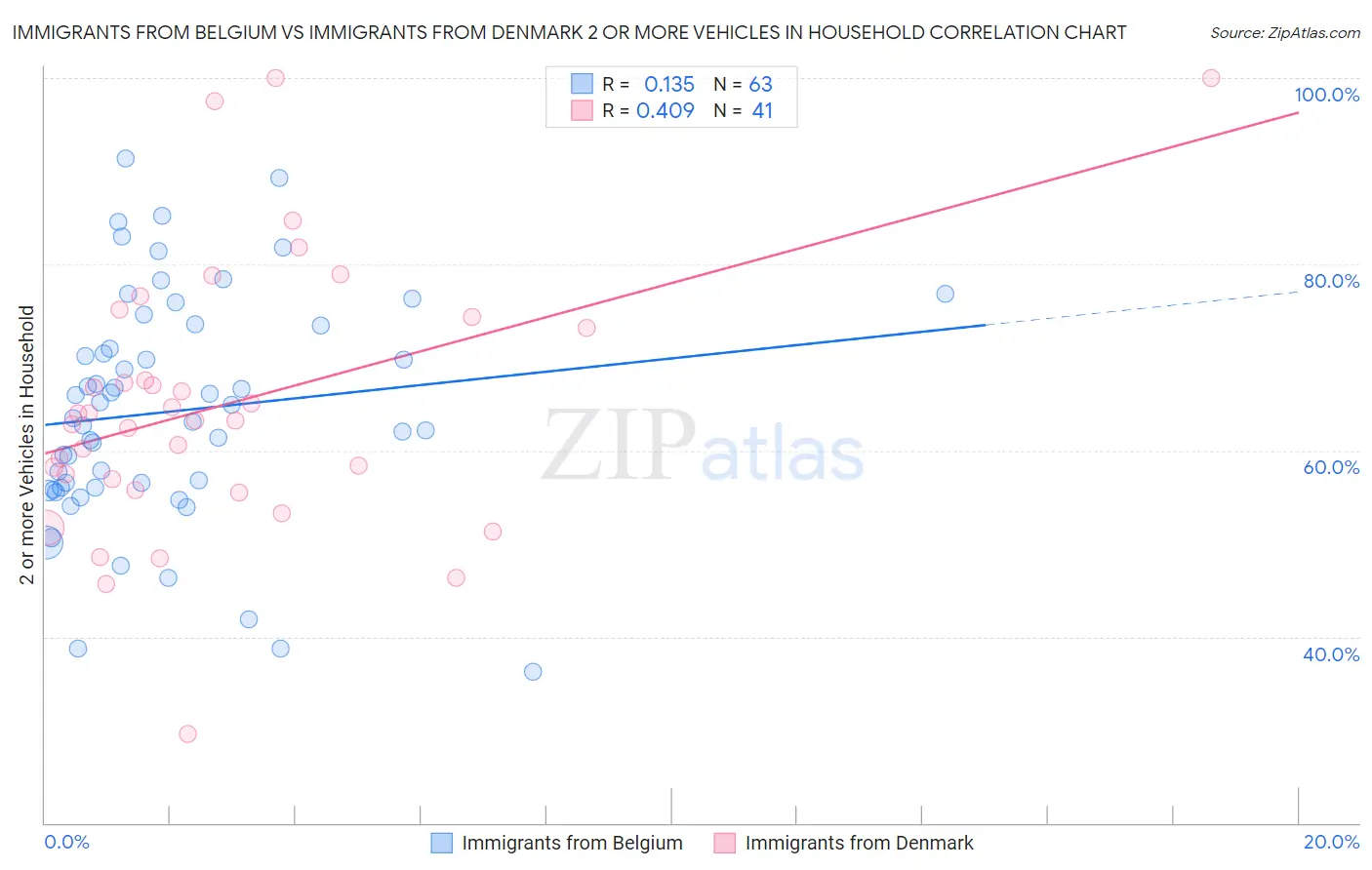 Immigrants from Belgium vs Immigrants from Denmark 2 or more Vehicles in Household