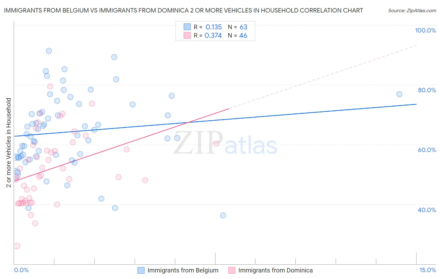 Immigrants from Belgium vs Immigrants from Dominica 2 or more Vehicles in Household