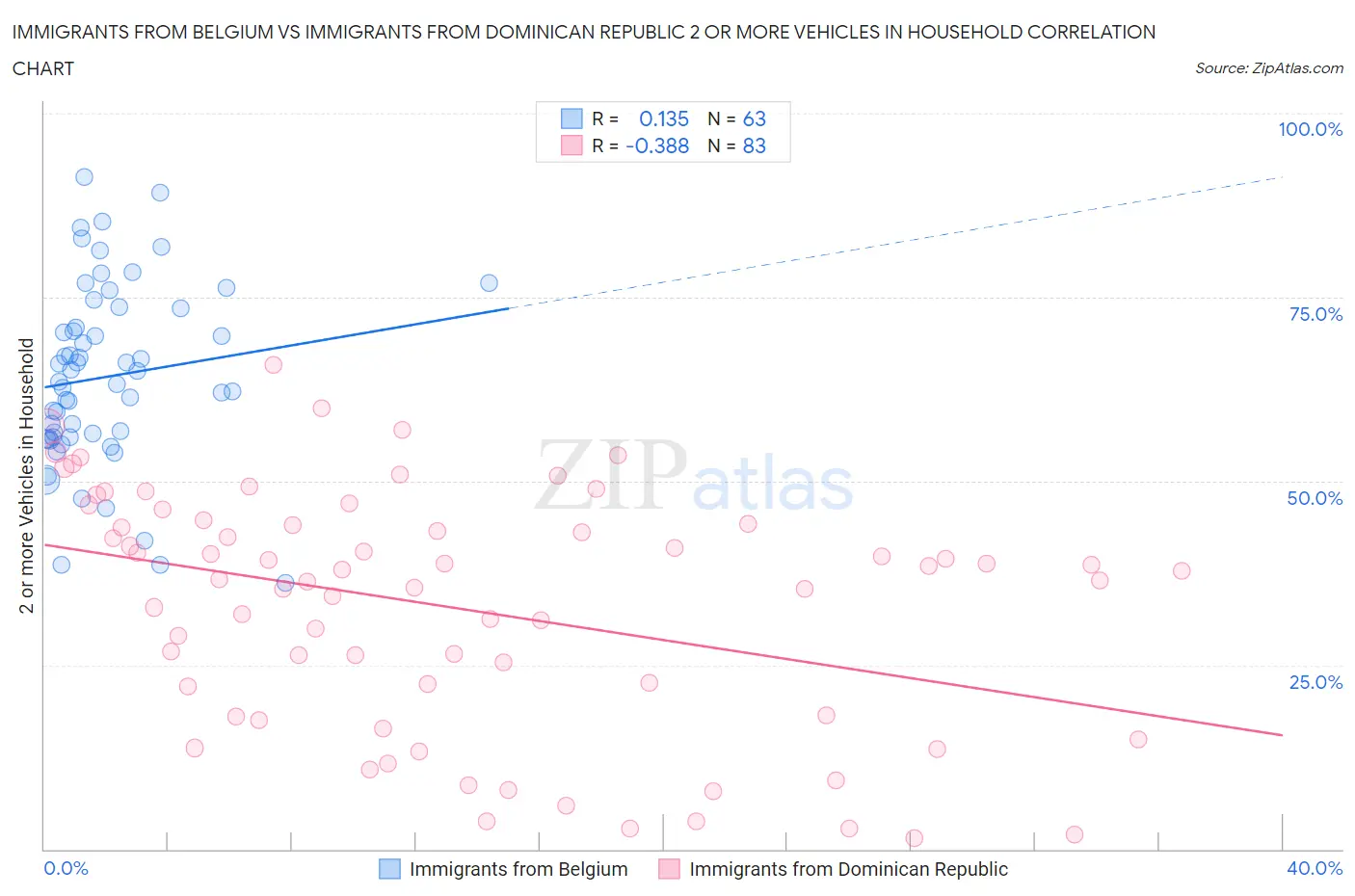Immigrants from Belgium vs Immigrants from Dominican Republic 2 or more Vehicles in Household